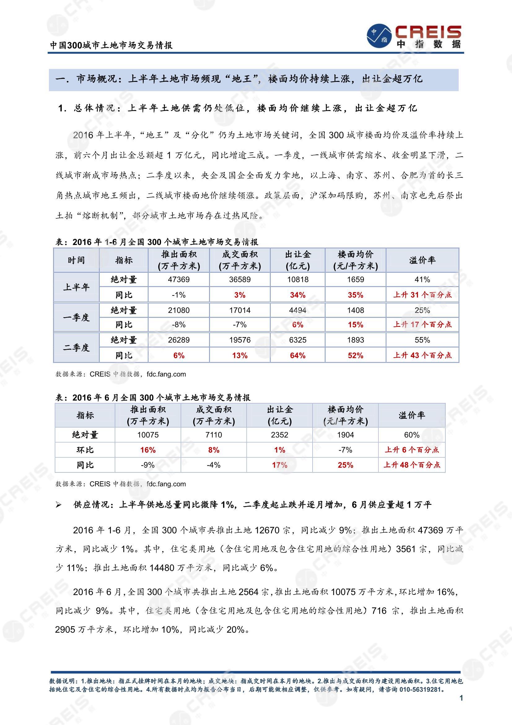 住宅用地、商办用地、土地市场、土地交易、土地成交、土地排行榜、土地供求、工业用地、楼面均价、出让金、规划建筑面积、容积率、出让面积、成交楼面价、溢价率、房企拿地、拿地排行榜、住宅用地成交排行、土地成交情况、一线城市、二线城市、三四线城市、土地价格、城市群、长三角、珠三角、京津冀、300城土地信息