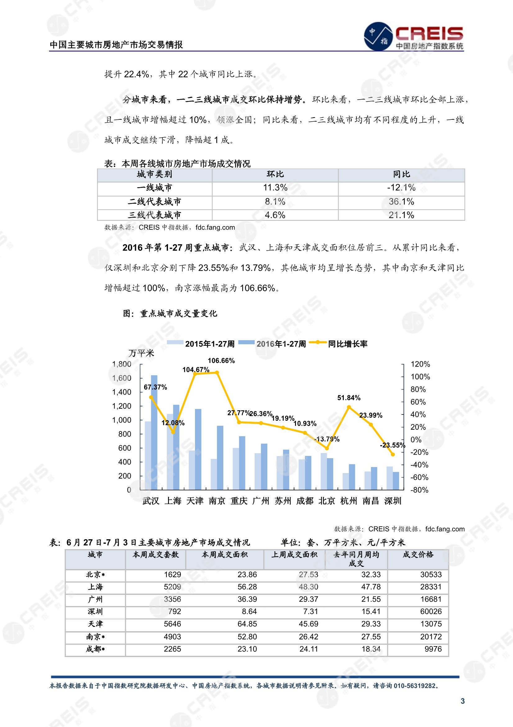 全国楼市、全国房地产市场、重点城市、市场周报、房地产周报、商品房、商品住宅、成交量、供应量、供应面积、成交面积、楼市库存、库存面积、去化周期