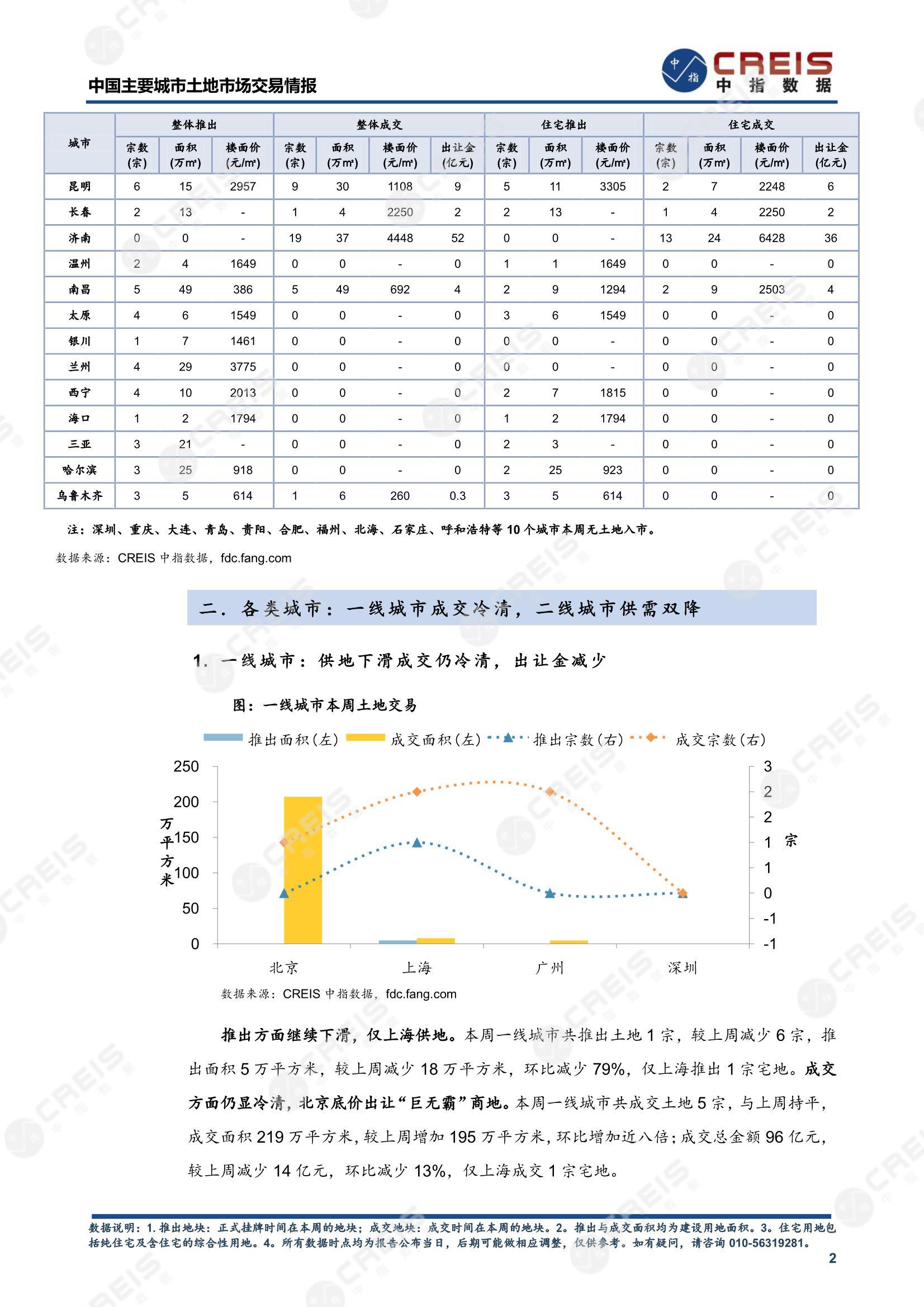 住宅用地、商办用地、土地市场、土地交易、土地成交、土地排行榜、土地供求、工业用地、楼面均价、出让金、规划建筑面积、容积率、出让面积、成交楼面价、溢价率、房企拿地、拿地排行榜、住宅用地成交排行、土地成交情况、一线城市、二线城市