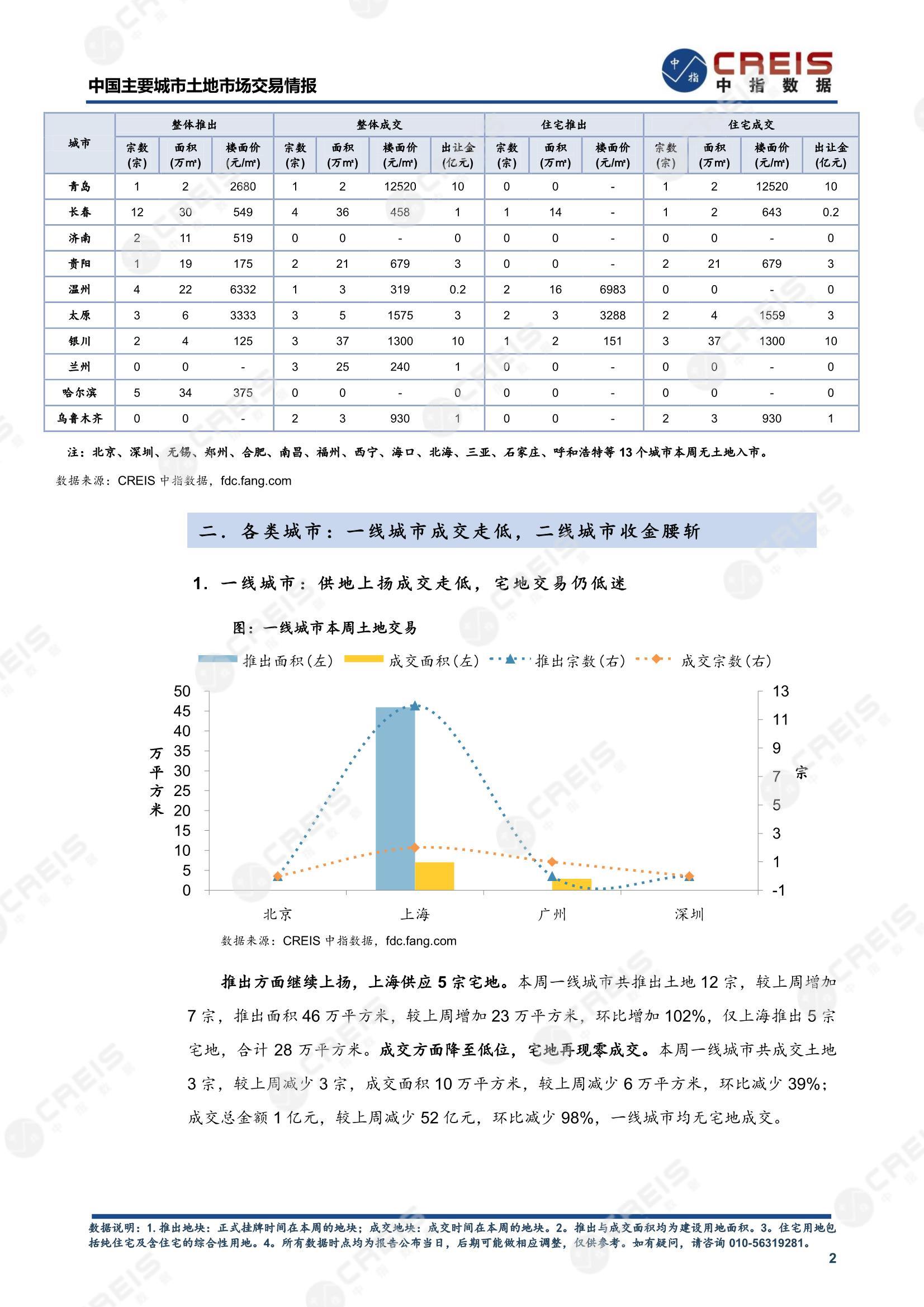 住宅用地、商办用地、土地市场、土地交易、土地成交、土地排行榜、土地供求、工业用地、楼面均价、出让金、规划建筑面积、容积率、出让面积、成交楼面价、溢价率、房企拿地、拿地排行榜、住宅用地成交排行、土地成交情况、一线城市、二线城市