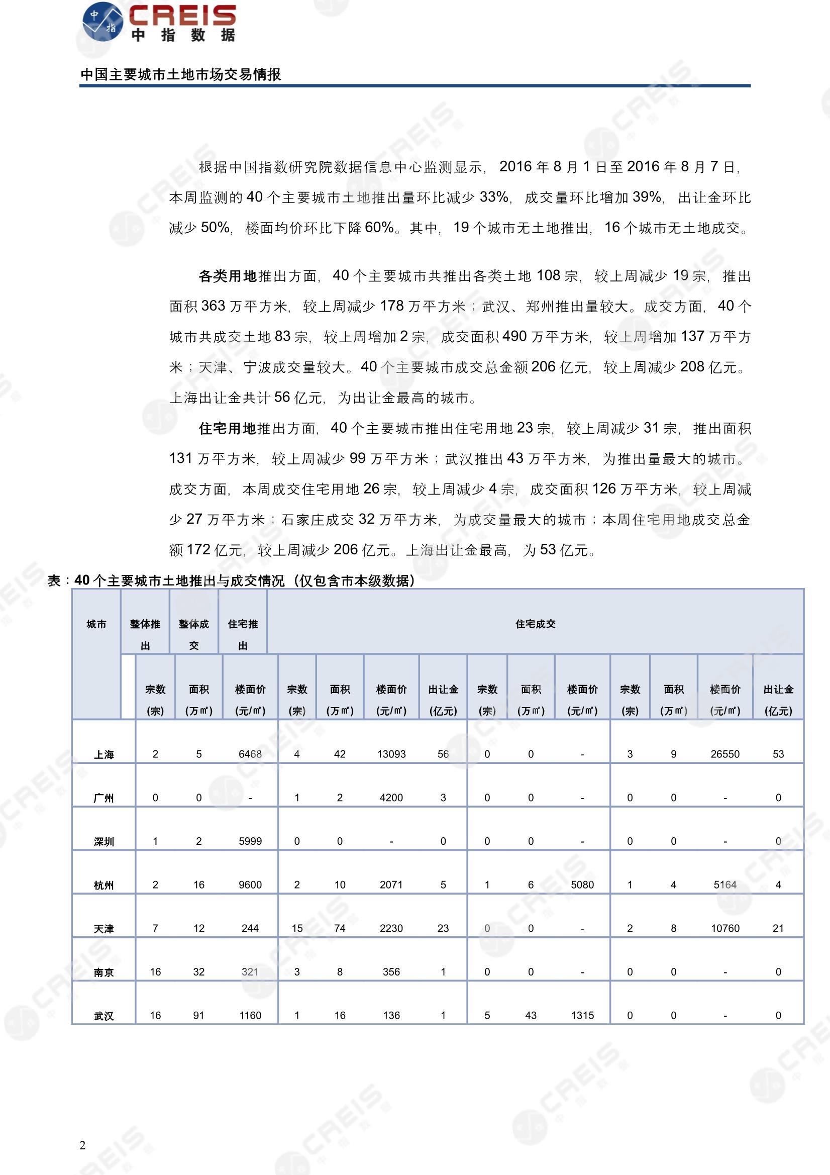 住宅用地、商办用地、土地市场、土地交易、土地成交、土地排行榜、土地供求、工业用地、楼面均价、出让金、规划建筑面积、容积率、出让面积、成交楼面价、溢价率、房企拿地、拿地排行榜、住宅用地成交排行、土地成交情况、一线城市、二线城市