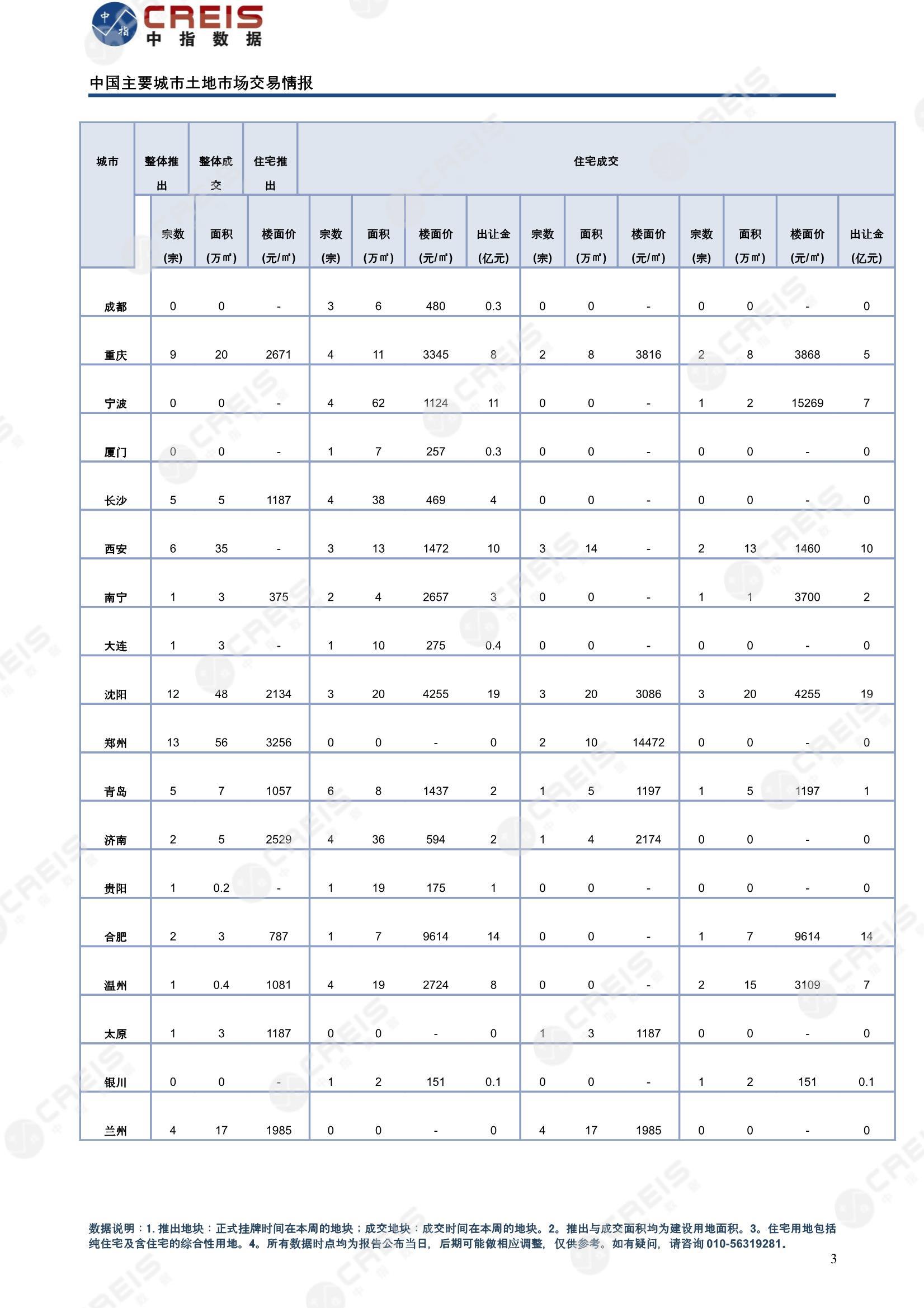 住宅用地、商办用地、土地市场、土地交易、土地成交、土地排行榜、土地供求、工业用地、楼面均价、出让金、规划建筑面积、容积率、出让面积、成交楼面价、溢价率、房企拿地、拿地排行榜、住宅用地成交排行、土地成交情况、一线城市、二线城市