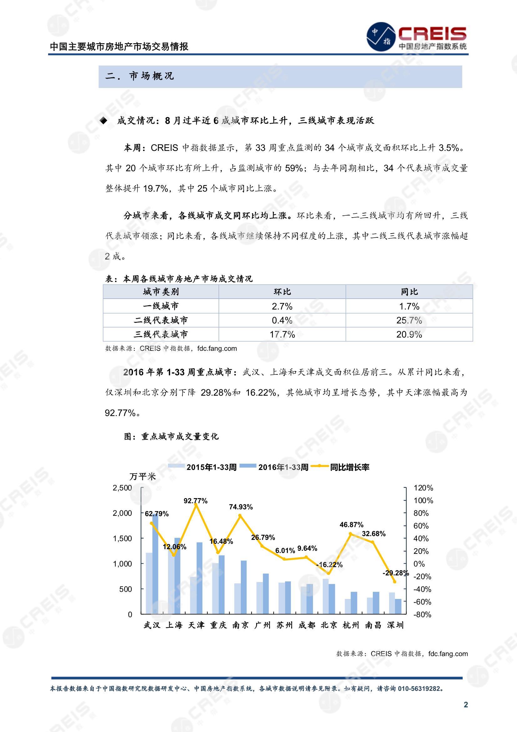 全国楼市、全国房地产市场、重点城市、市场周报、房地产周报、商品房、商品住宅、成交量、供应量、供应面积、成交面积、楼市库存、库存面积、去化周期