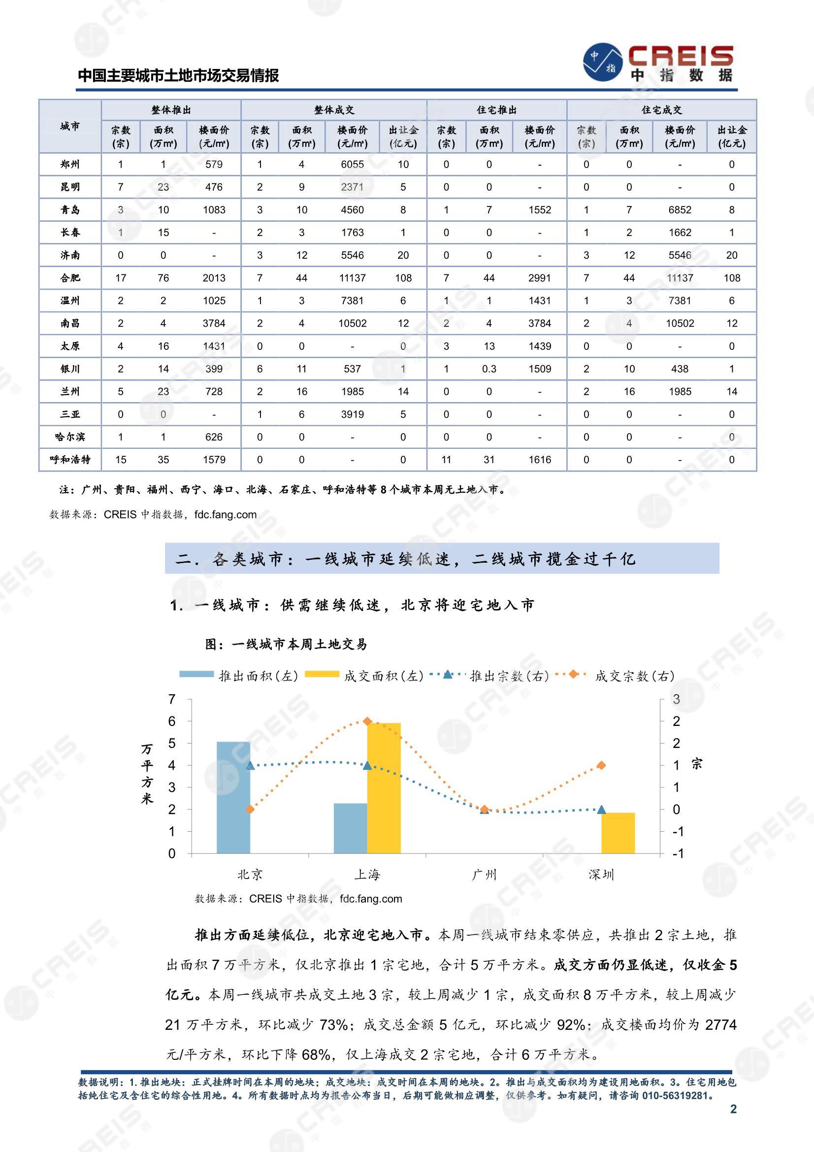 住宅用地、商办用地、土地市场、土地交易、土地成交、土地排行榜、土地供求、工业用地、楼面均价、出让金、规划建筑面积、容积率、出让面积、成交楼面价、溢价率、房企拿地、拿地排行榜、住宅用地成交排行、土地成交情况、一线城市、二线城市