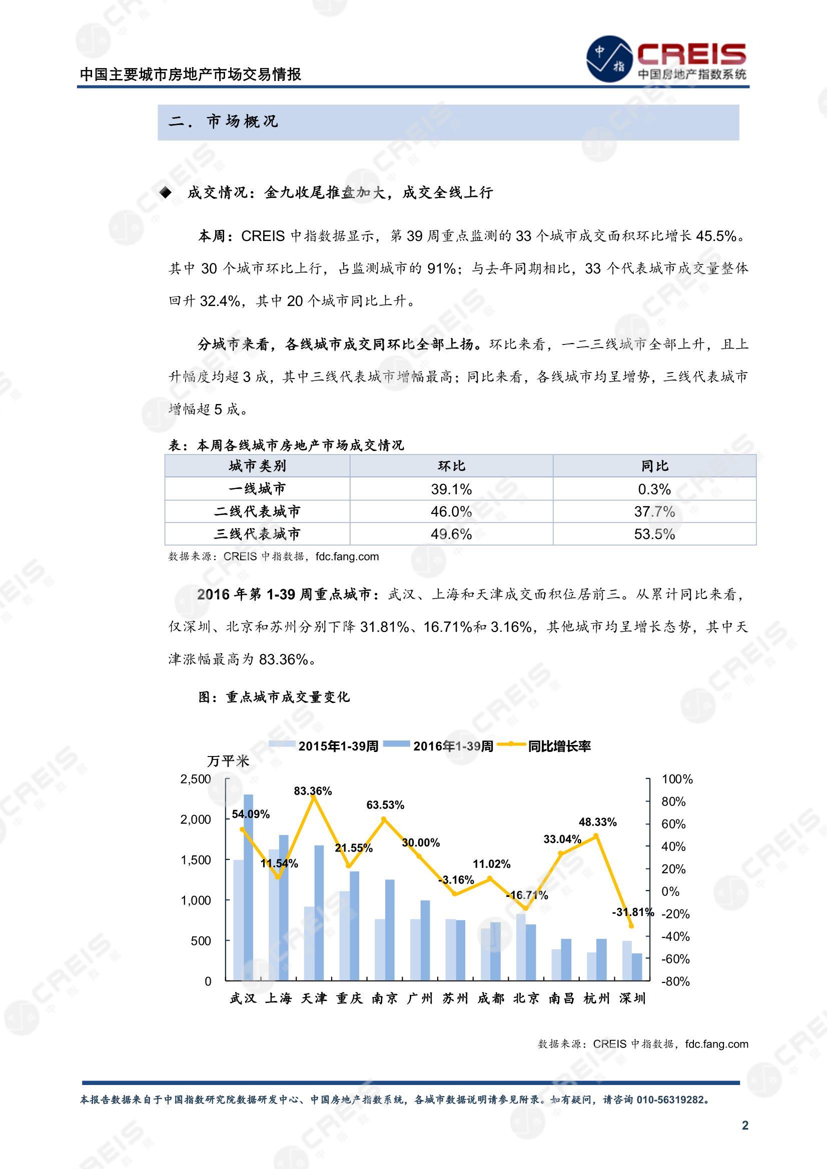 全国楼市、全国房地产市场、重点城市、市场周报、房地产周报、商品房、商品住宅、成交量、供应量、供应面积、成交面积、楼市库存、库存面积、去化周期