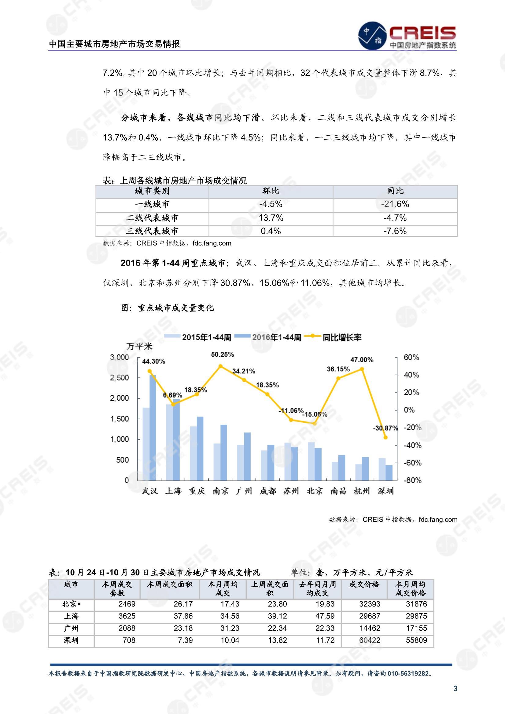 全国楼市、全国房地产市场、重点城市、市场周报、房地产周报、商品房、商品住宅、成交量、供应量、供应面积、成交面积、楼市库存、库存面积、去化周期