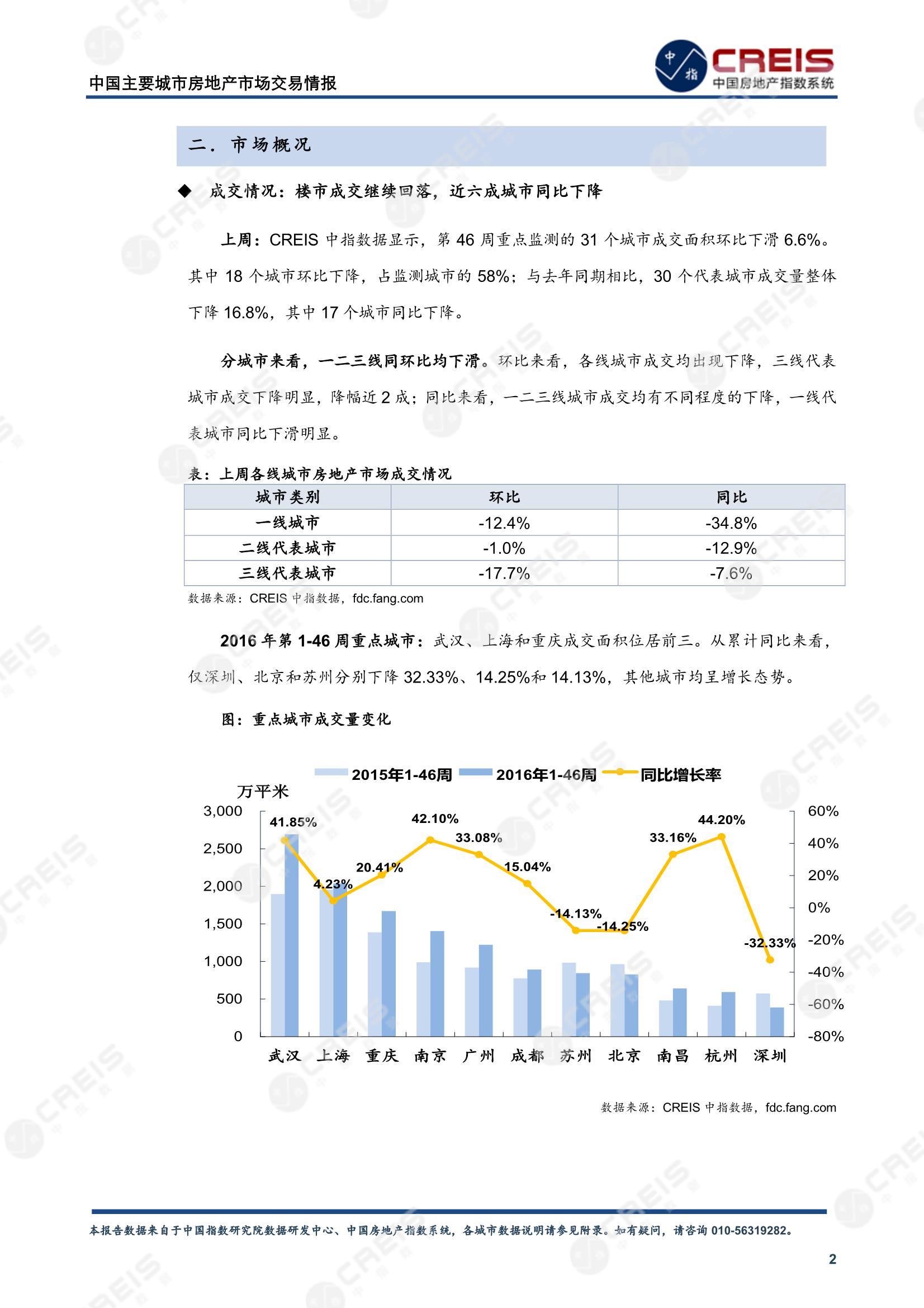 全国楼市、全国房地产市场、重点城市、市场周报、房地产周报、商品房、商品住宅、成交量、供应量、供应面积、成交面积、楼市库存、库存面积、去化周期