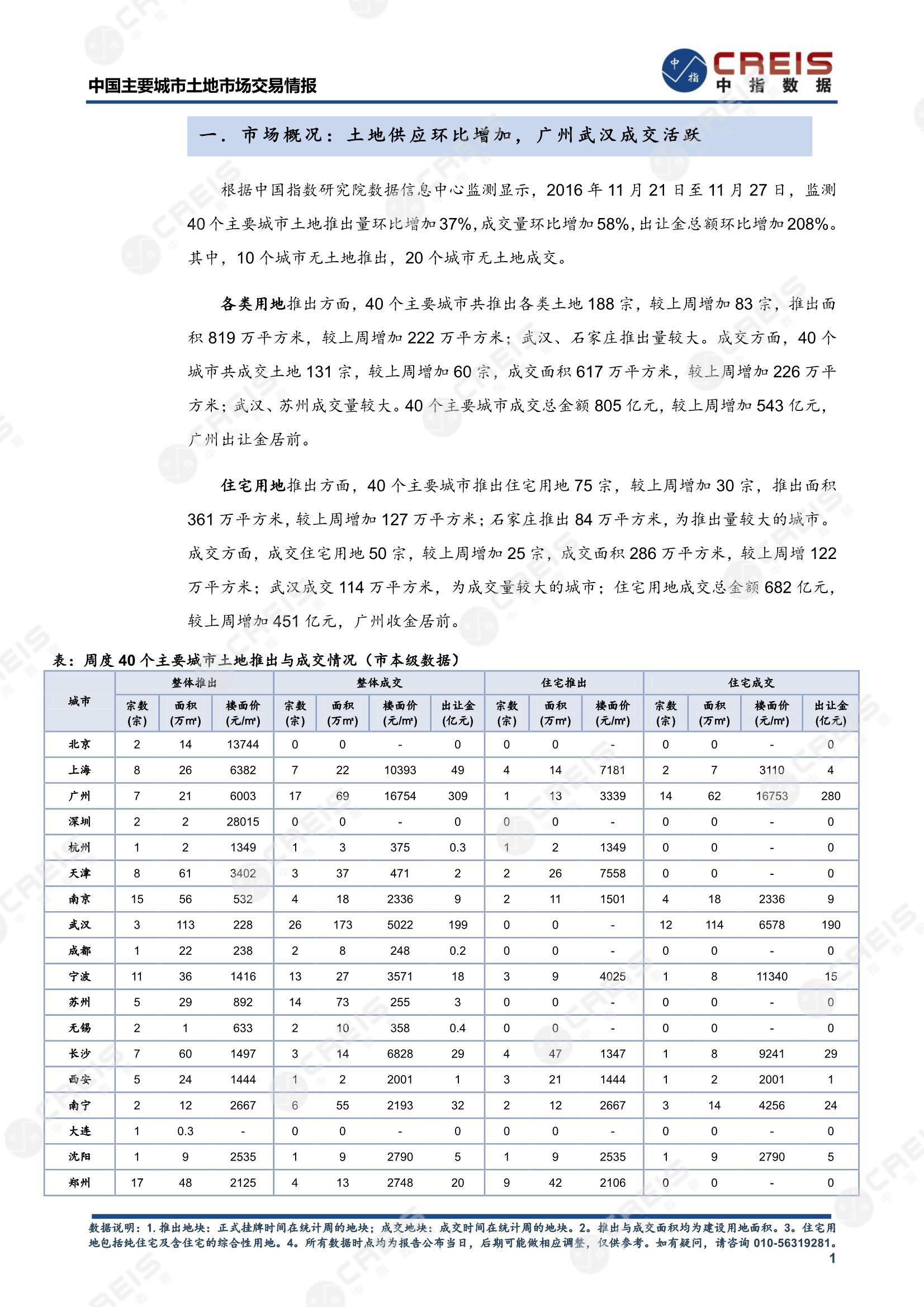 住宅用地、商办用地、土地市场、土地交易、土地成交、土地排行榜、土地供求、工业用地、楼面均价、出让金、规划建筑面积、容积率、出让面积、成交楼面价、溢价率、房企拿地、拿地排行榜、住宅用地成交排行、土地成交情况、一线城市、二线城市