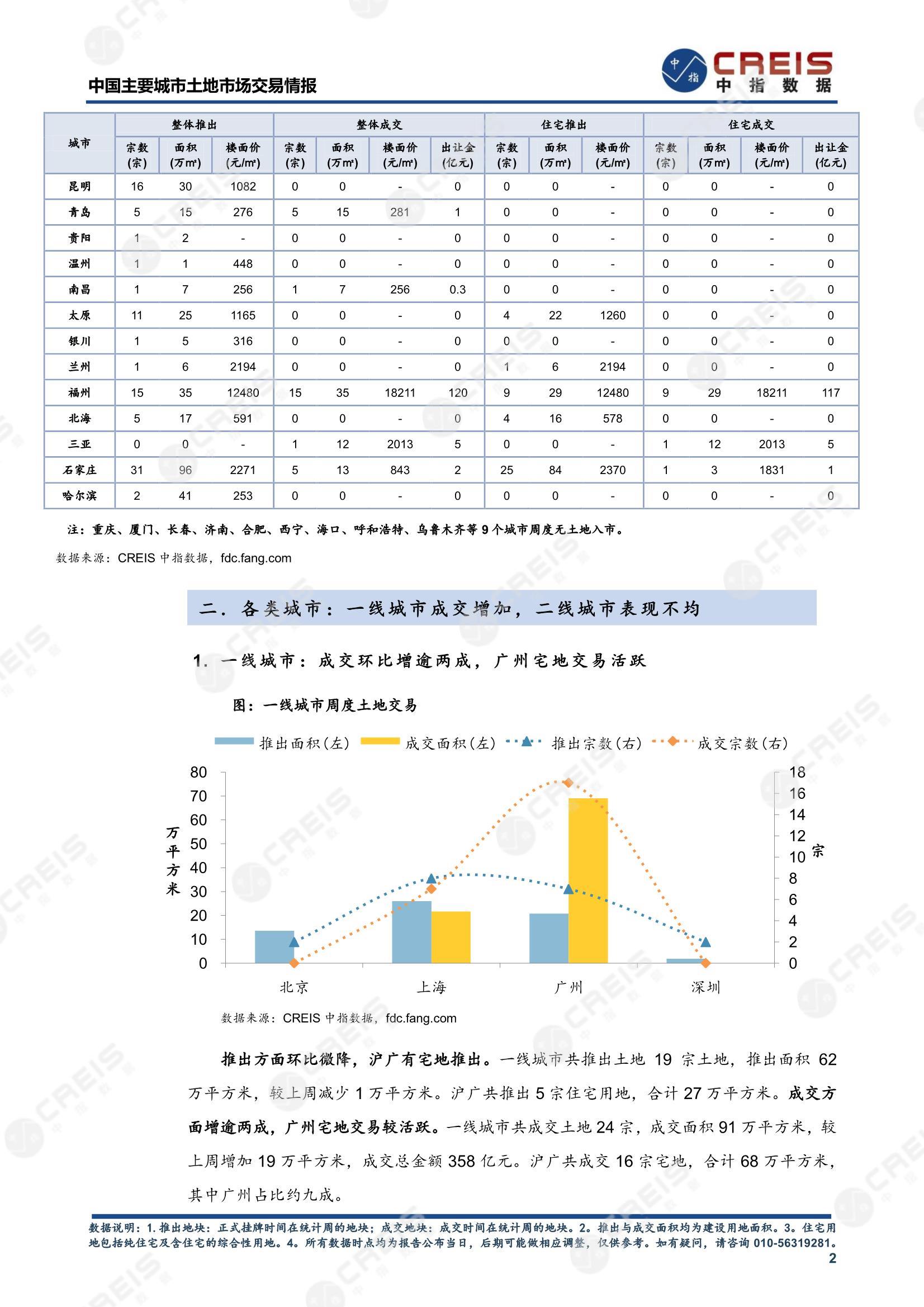 住宅用地、商办用地、土地市场、土地交易、土地成交、土地排行榜、土地供求、工业用地、楼面均价、出让金、规划建筑面积、容积率、出让面积、成交楼面价、溢价率、房企拿地、拿地排行榜、住宅用地成交排行、土地成交情况、一线城市、二线城市