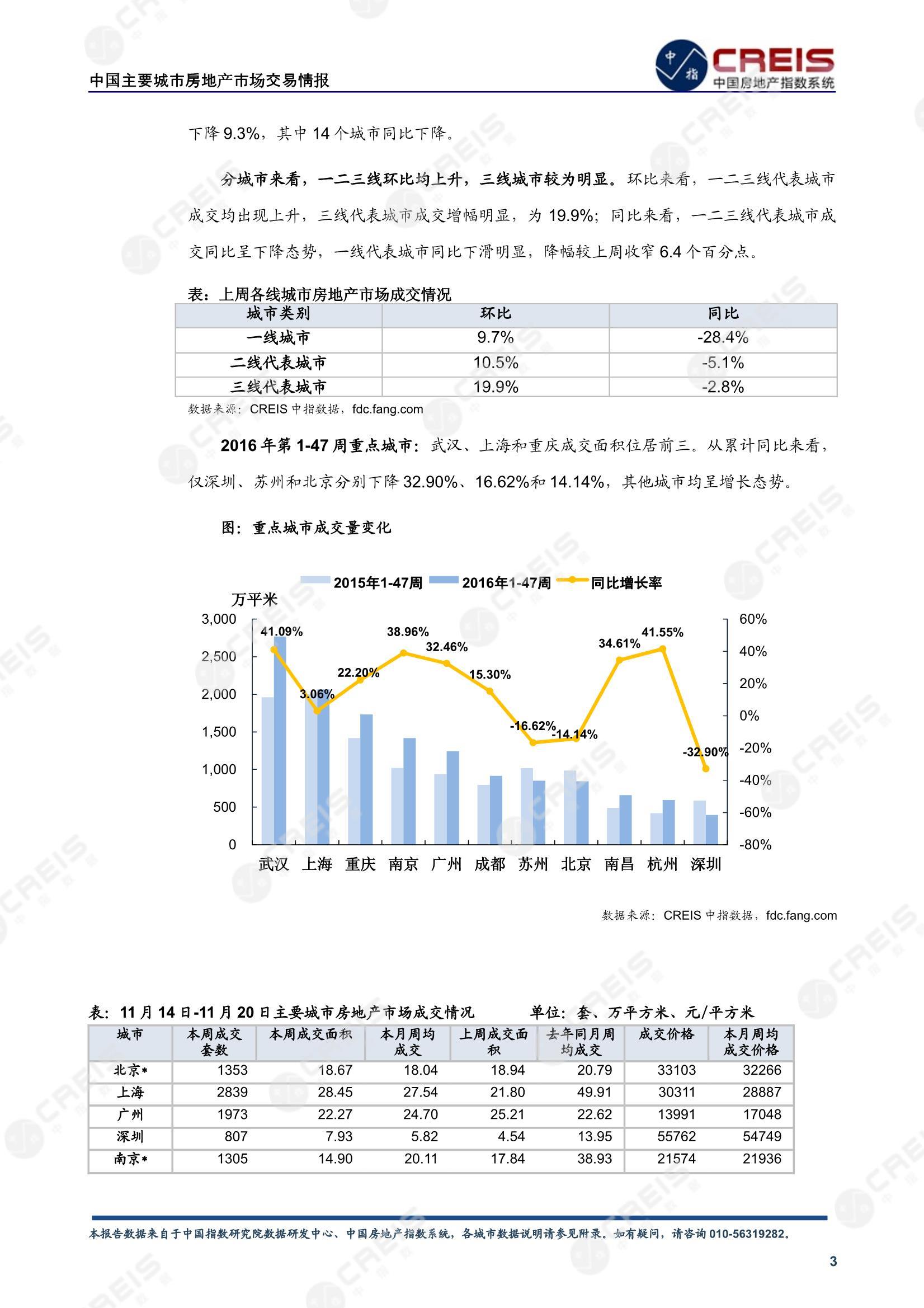 全国楼市、全国房地产市场、重点城市、市场周报、房地产周报、商品房、商品住宅、成交量、供应量、供应面积、成交面积、楼市库存、库存面积、去化周期