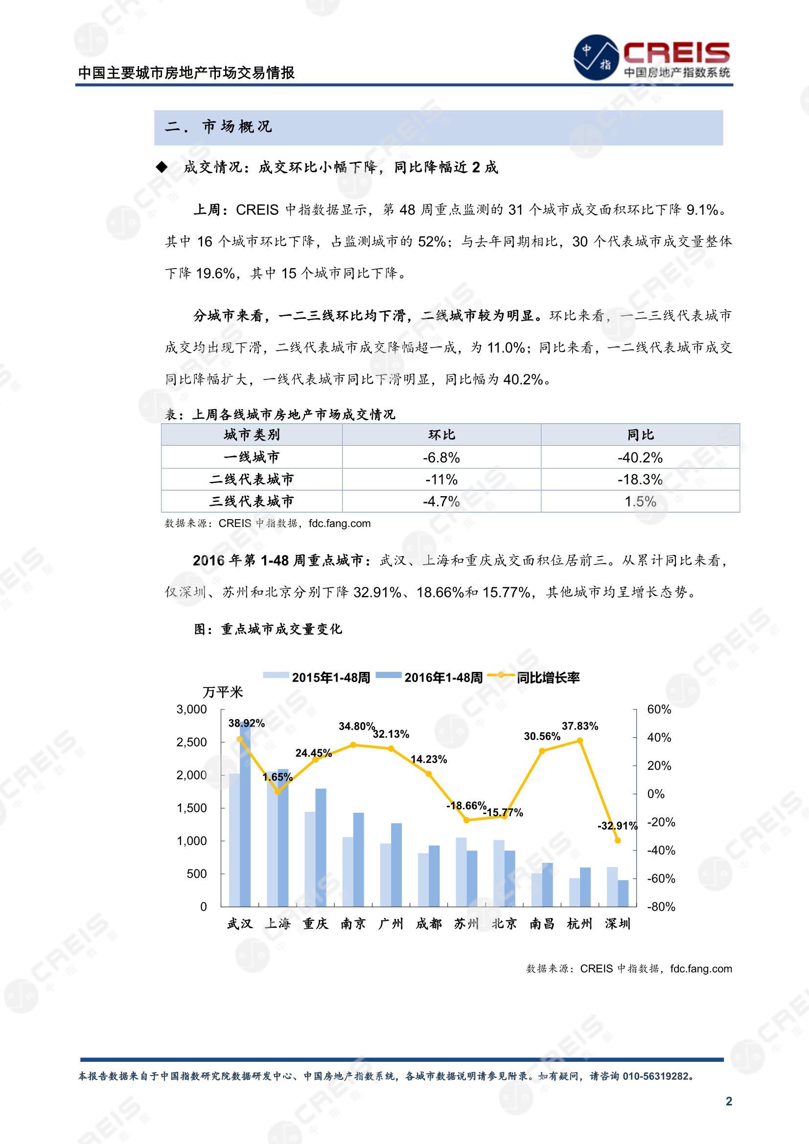 全国楼市、全国房地产市场、重点城市、市场周报、房地产周报、商品房、商品住宅、成交量、供应量、供应面积、成交面积、楼市库存、库存面积、去化周期