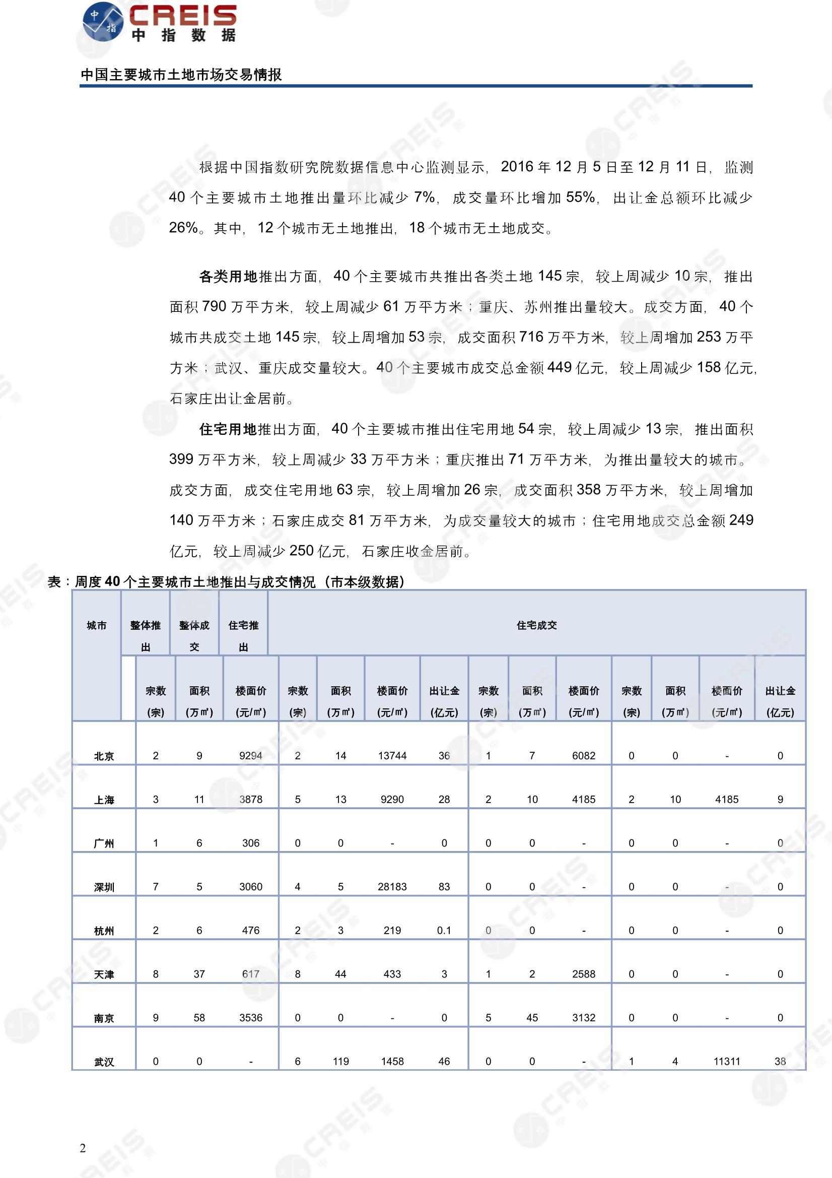 住宅用地、商办用地、土地市场、土地交易、土地成交、土地排行榜、土地供求、工业用地、楼面均价、出让金、规划建筑面积、容积率、出让面积、成交楼面价、溢价率、房企拿地、拿地排行榜、住宅用地成交排行、土地成交情况、一线城市、二线城市