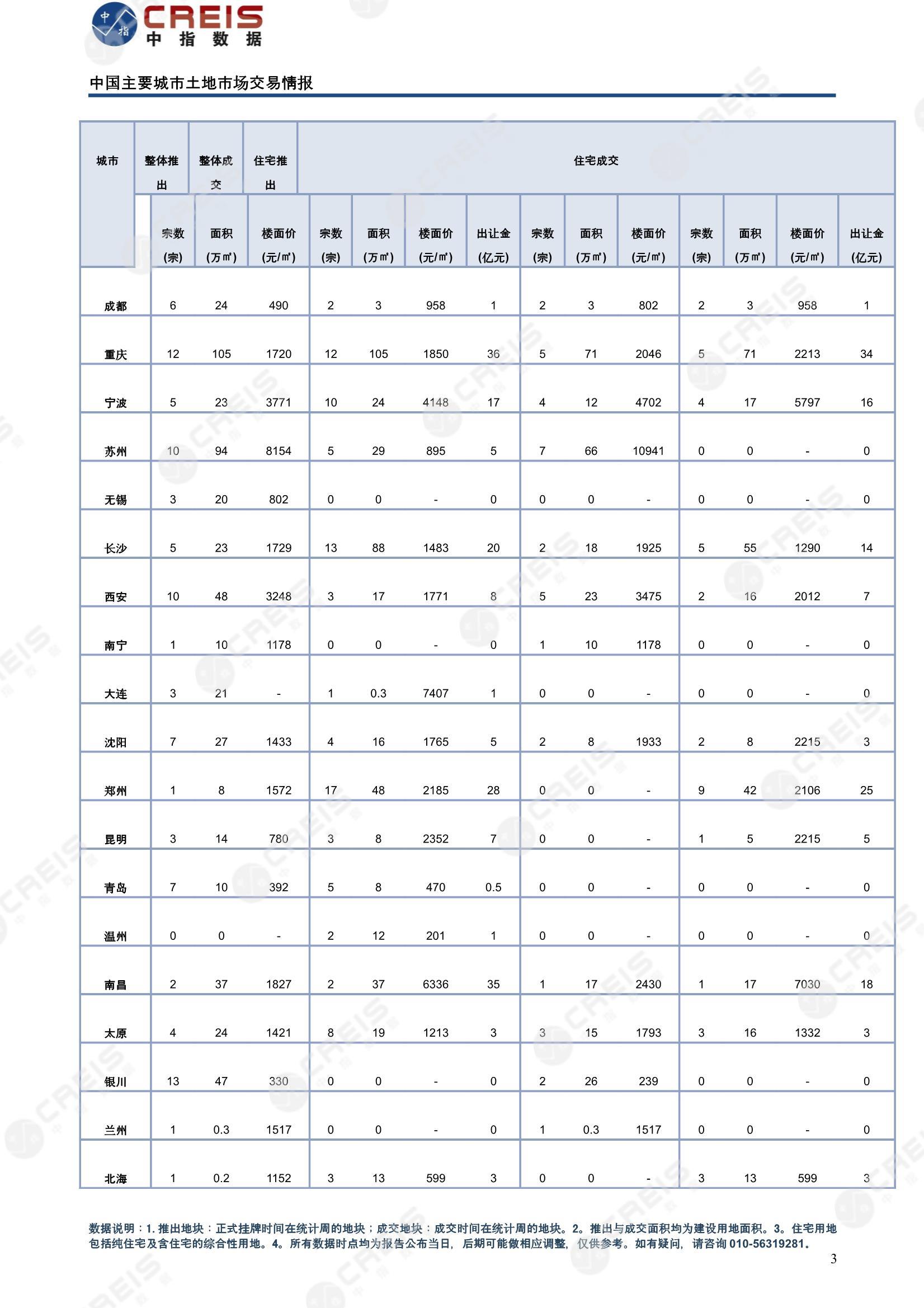 住宅用地、商办用地、土地市场、土地交易、土地成交、土地排行榜、土地供求、工业用地、楼面均价、出让金、规划建筑面积、容积率、出让面积、成交楼面价、溢价率、房企拿地、拿地排行榜、住宅用地成交排行、土地成交情况、一线城市、二线城市