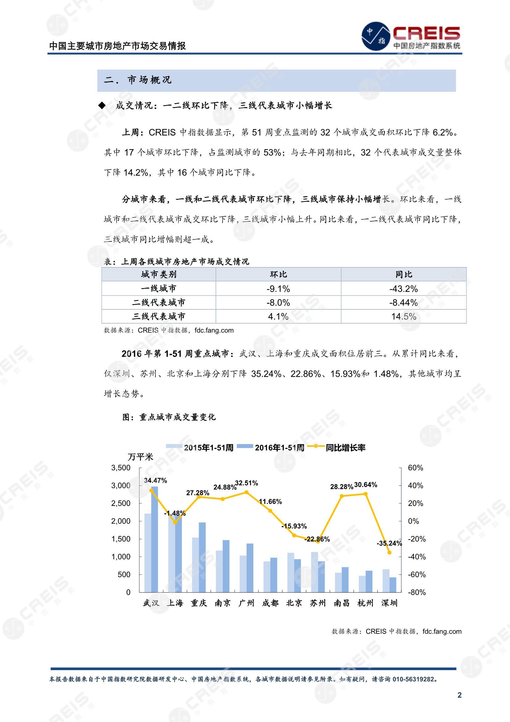 全国楼市、全国房地产市场、重点城市、市场周报、房地产周报、商品房、商品住宅、成交量、供应量、供应面积、成交面积、楼市库存、库存面积、去化周期