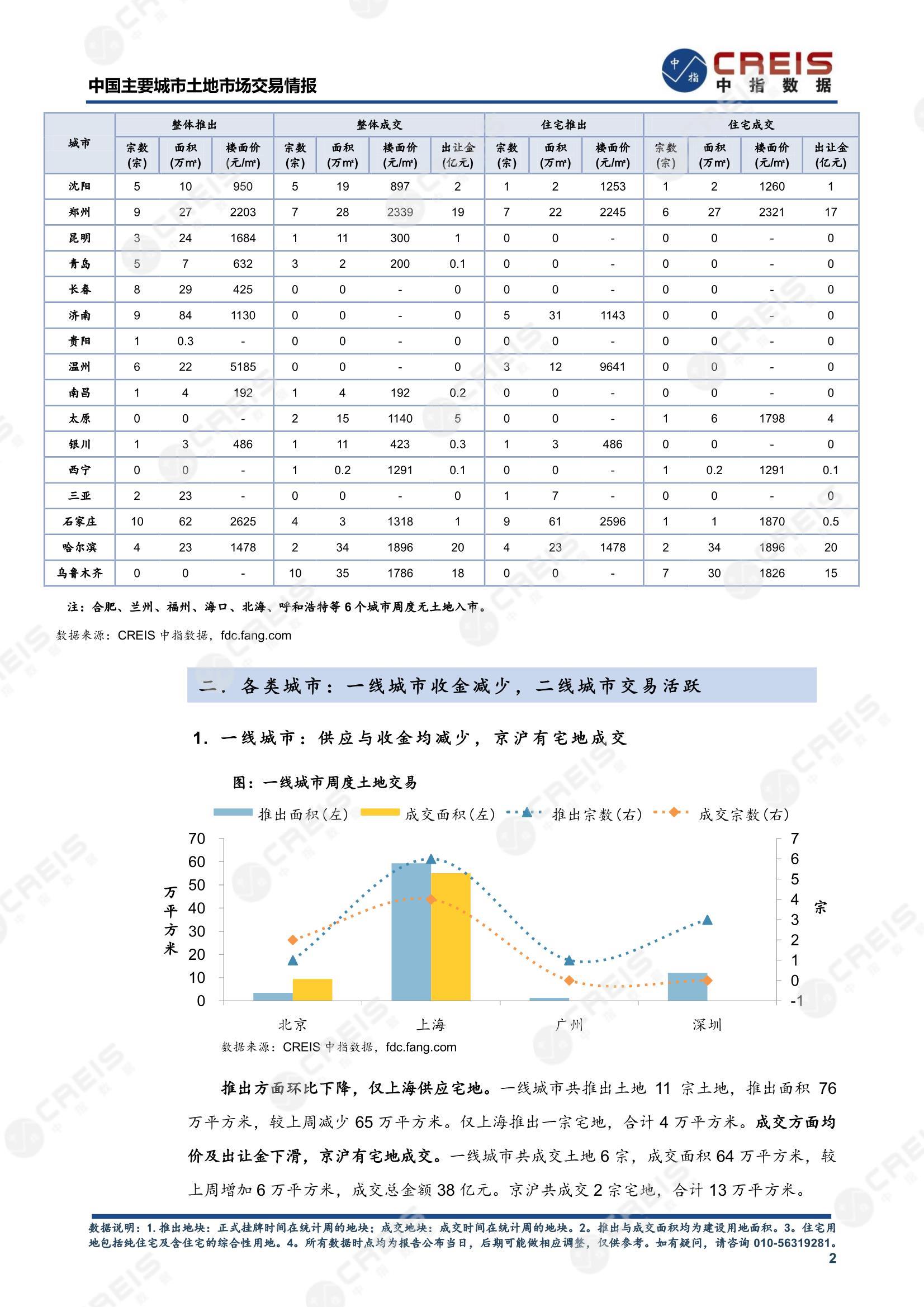 住宅用地、商办用地、土地市场、土地交易、土地成交、土地排行榜、土地供求、工业用地、楼面均价、出让金、规划建筑面积、容积率、出让面积、成交楼面价、溢价率、房企拿地、拿地排行榜、住宅用地成交排行、土地成交情况、一线城市、二线城市