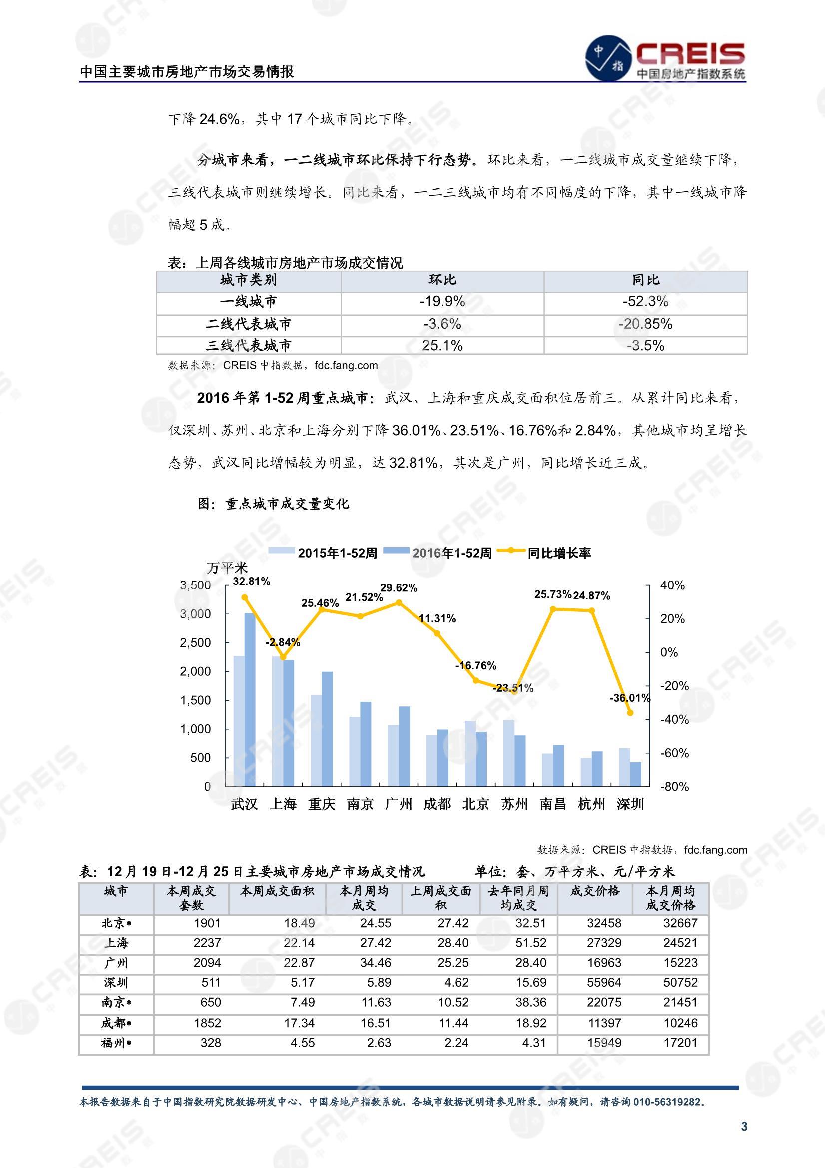 全国楼市、全国房地产市场、重点城市、市场周报、房地产周报、商品房、商品住宅、成交量、供应量、供应面积、成交面积、楼市库存、库存面积、去化周期