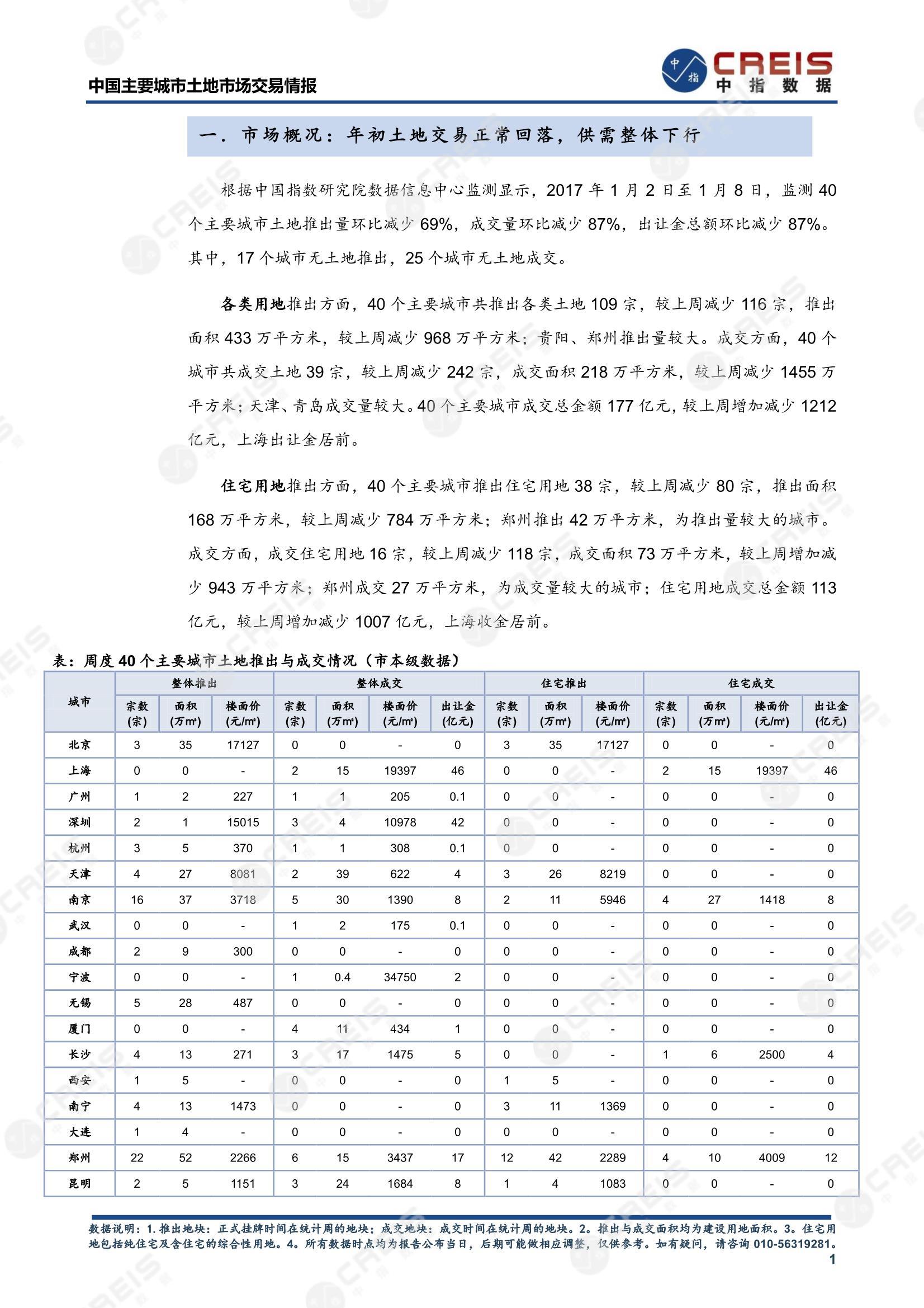 住宅用地、商办用地、土地市场、土地交易、土地成交、土地排行榜、土地供求、工业用地、楼面均价、出让金、规划建筑面积、容积率、出让面积、成交楼面价、溢价率、房企拿地、拿地排行榜、住宅用地成交排行、土地成交情况、一线城市、二线城市