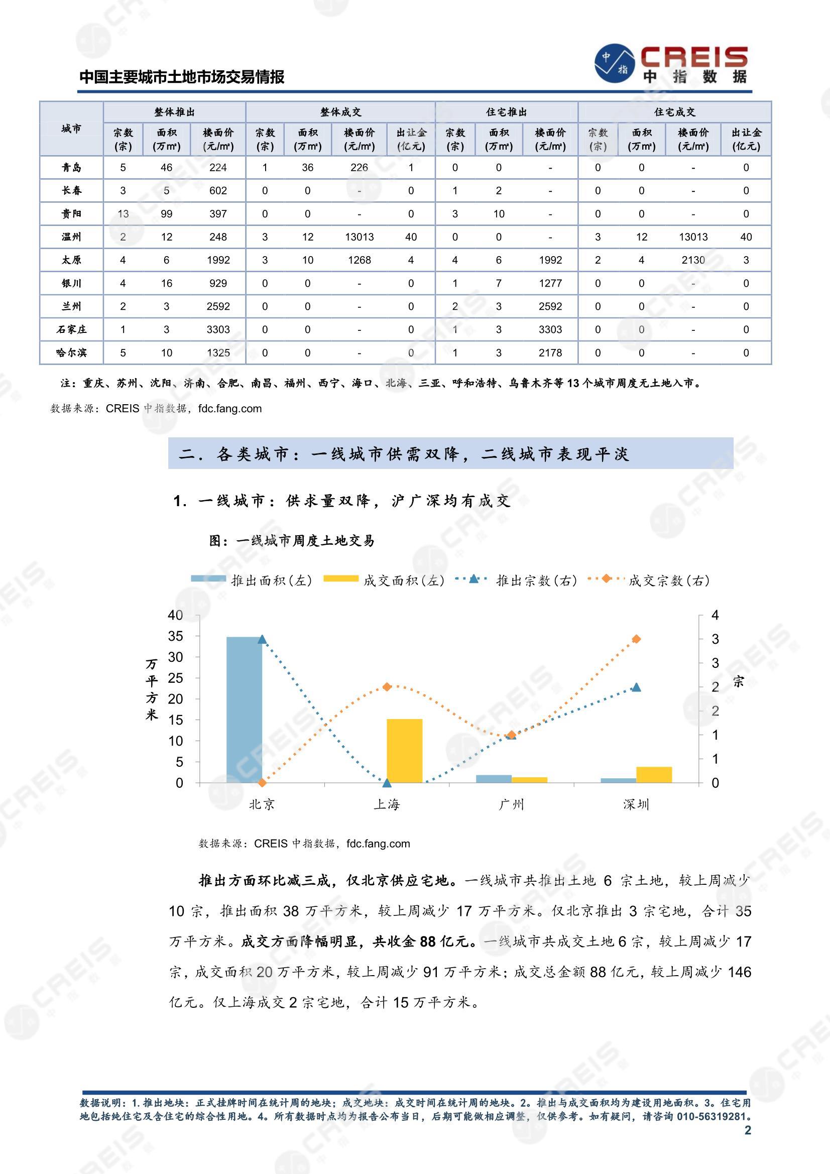 住宅用地、商办用地、土地市场、土地交易、土地成交、土地排行榜、土地供求、工业用地、楼面均价、出让金、规划建筑面积、容积率、出让面积、成交楼面价、溢价率、房企拿地、拿地排行榜、住宅用地成交排行、土地成交情况、一线城市、二线城市