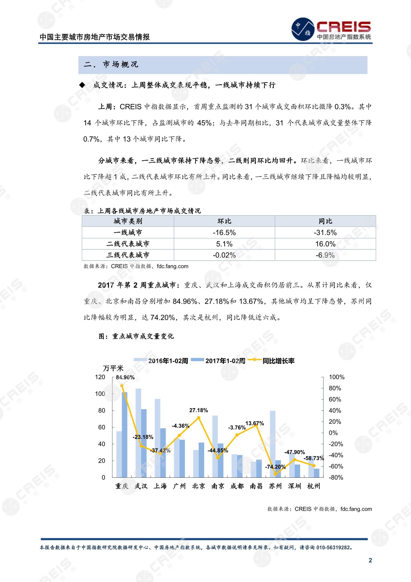 全国楼市、全国房地产市场、重点城市、市场周报、房地产周报、商品房、商品住宅、成交量、供应量、供应面积、成交面积、楼市库存、库存面积、去化周期