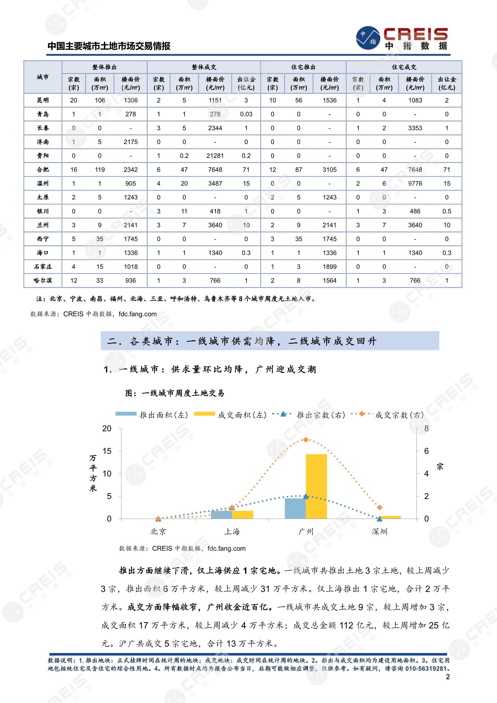 住宅用地、商办用地、土地市场、土地交易、土地成交、土地排行榜、土地供求、工业用地、楼面均价、出让金、规划建筑面积、容积率、出让面积、成交楼面价、溢价率、房企拿地、拿地排行榜、住宅用地成交排行、土地成交情况、一线城市、二线城市