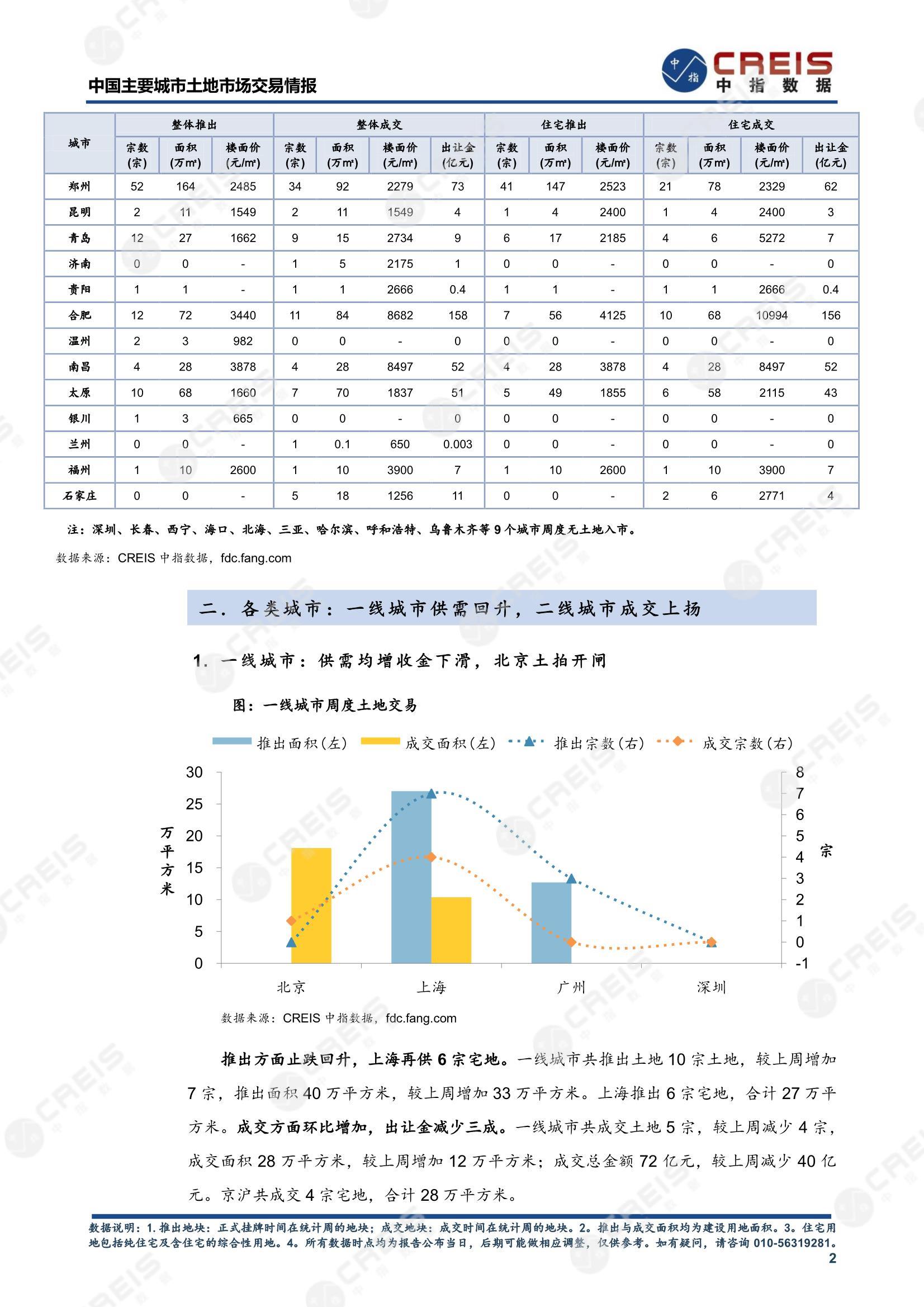 住宅用地、商办用地、土地市场、土地交易、土地成交、土地排行榜、土地供求、工业用地、楼面均价、出让金、规划建筑面积、容积率、出让面积、成交楼面价、溢价率、房企拿地、拿地排行榜、住宅用地成交排行、土地成交情况、一线城市、二线城市