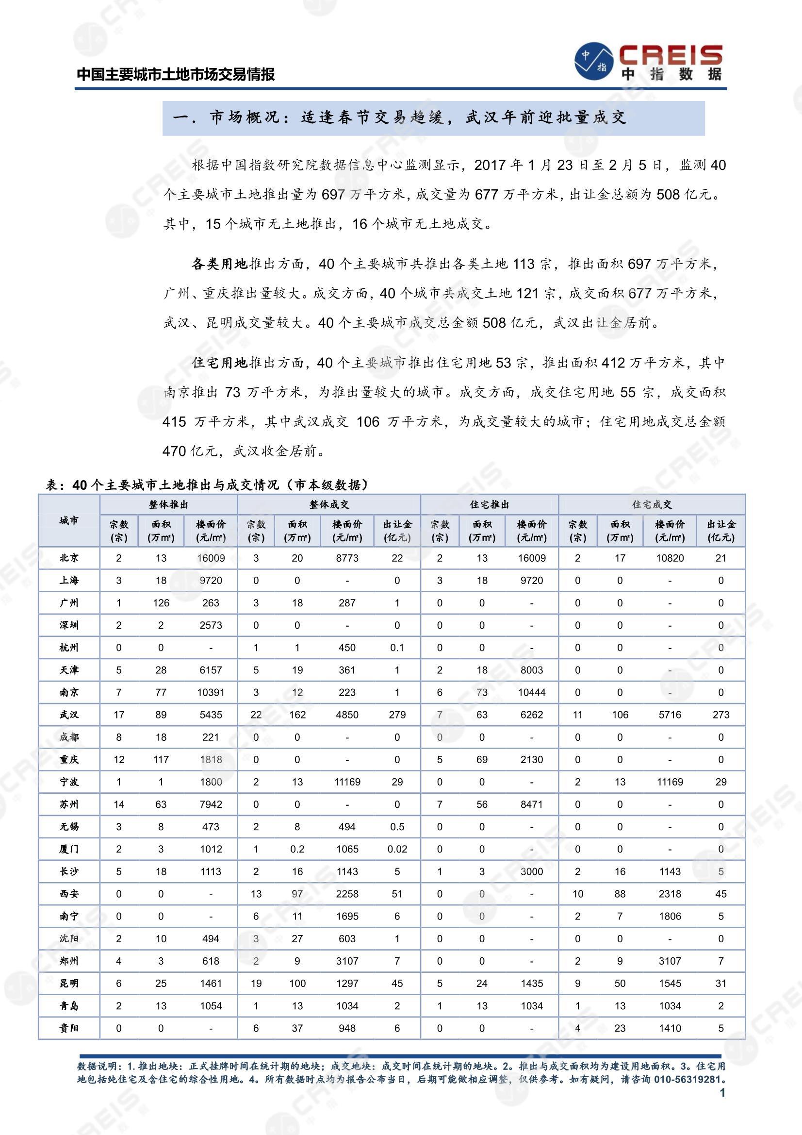 住宅用地、商办用地、土地市场、土地交易、土地成交、土地排行榜、土地供求、工业用地、楼面均价、出让金、规划建筑面积、容积率、出让面积、成交楼面价、溢价率、房企拿地、拿地排行榜、住宅用地成交排行、土地成交情况、一线城市、二线城市