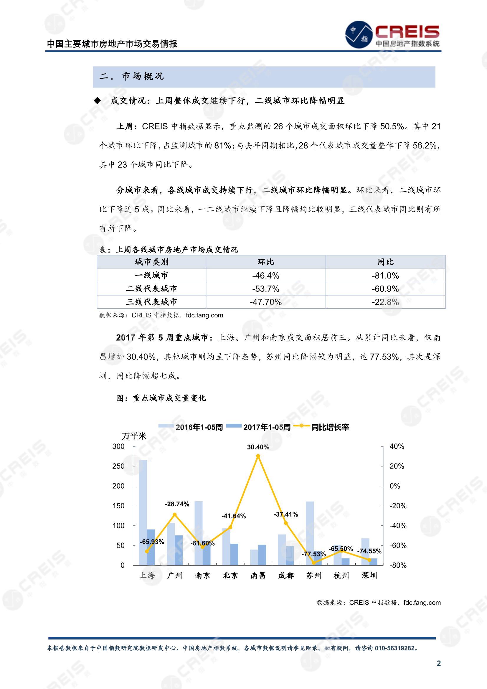 全国楼市、全国房地产市场、重点城市、市场周报、房地产周报、商品房、商品住宅、成交量、供应量、供应面积、成交面积、楼市库存、库存面积、去化周期