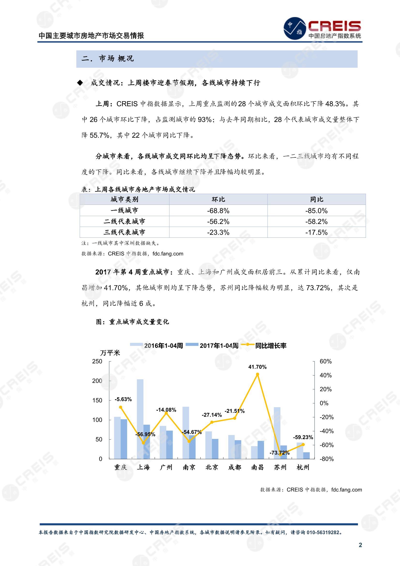 全国楼市、全国房地产市场、重点城市、市场周报、房地产周报、商品房、商品住宅、成交量、供应量、供应面积、成交面积、楼市库存、库存面积、去化周期