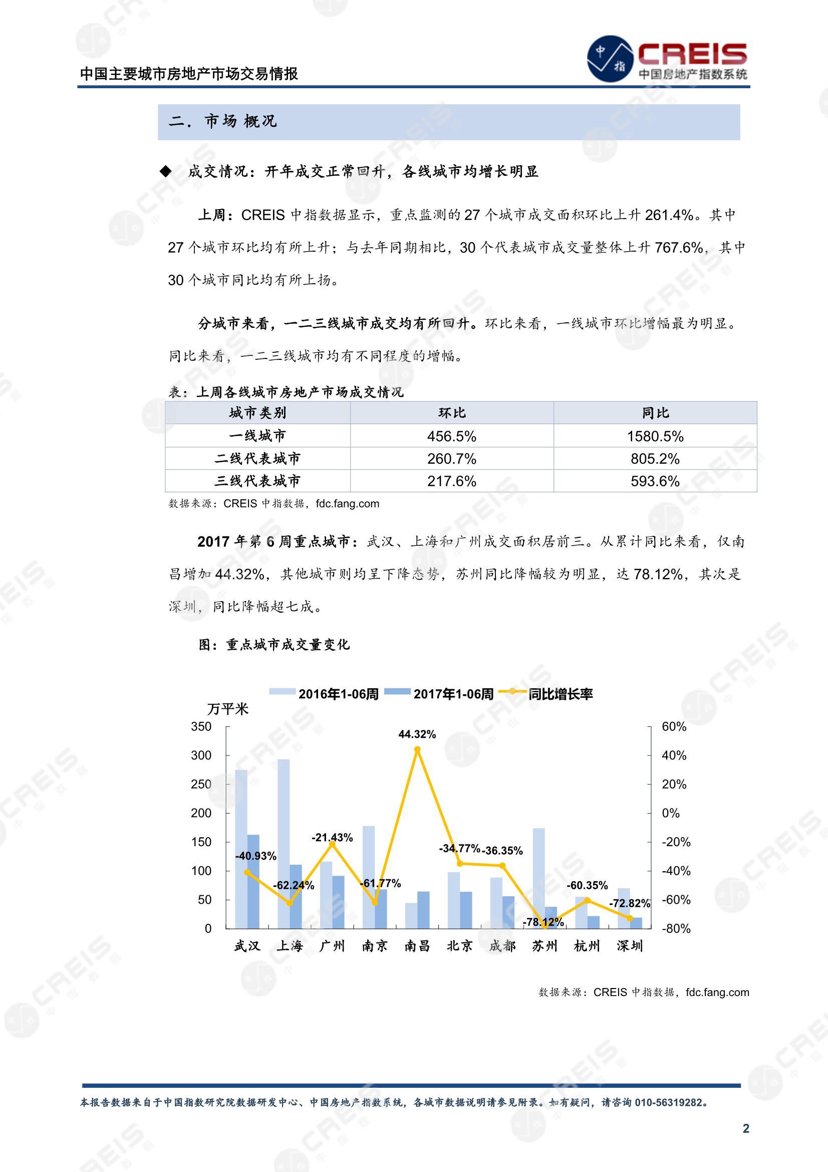 全国楼市、全国房地产市场、重点城市、市场周报、房地产周报、商品房、商品住宅、成交量、供应量、供应面积、成交面积、楼市库存、库存面积、去化周期