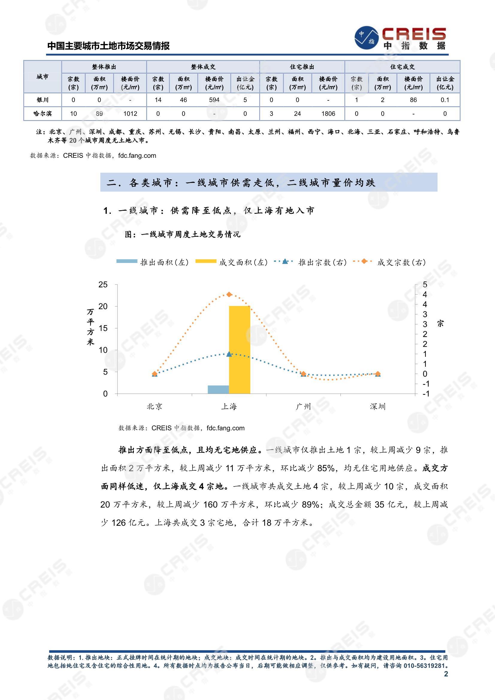 住宅用地、商办用地、土地市场、土地交易、土地成交、土地排行榜、土地供求、工业用地、楼面均价、出让金、规划建筑面积、容积率、出让面积、成交楼面价、溢价率、房企拿地、拿地排行榜、住宅用地成交排行、土地成交情况、一线城市、二线城市