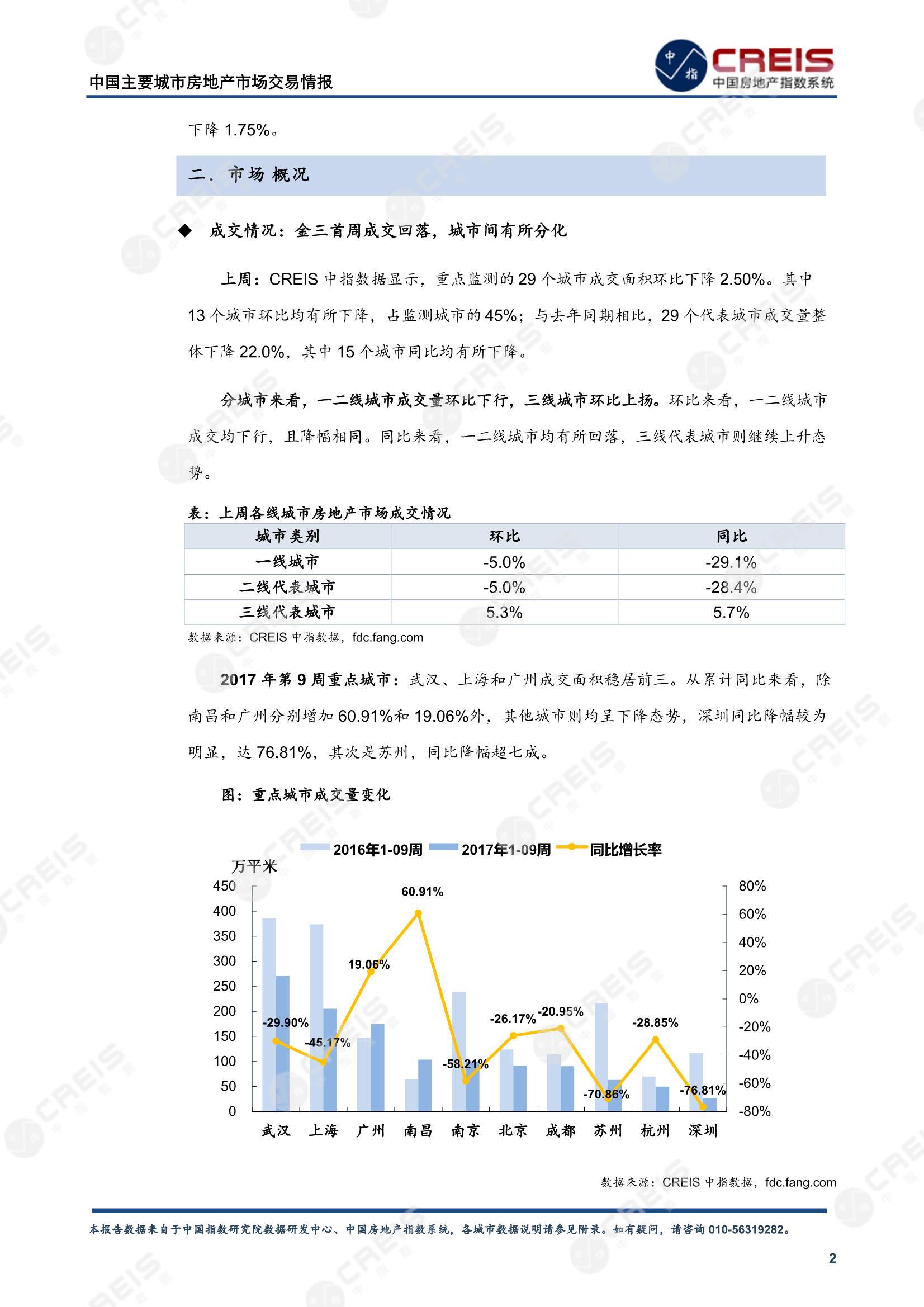 全国楼市、全国房地产市场、重点城市、市场周报、房地产周报、商品房、商品住宅、成交量、供应量、供应面积、成交面积、楼市库存、库存面积、去化周期