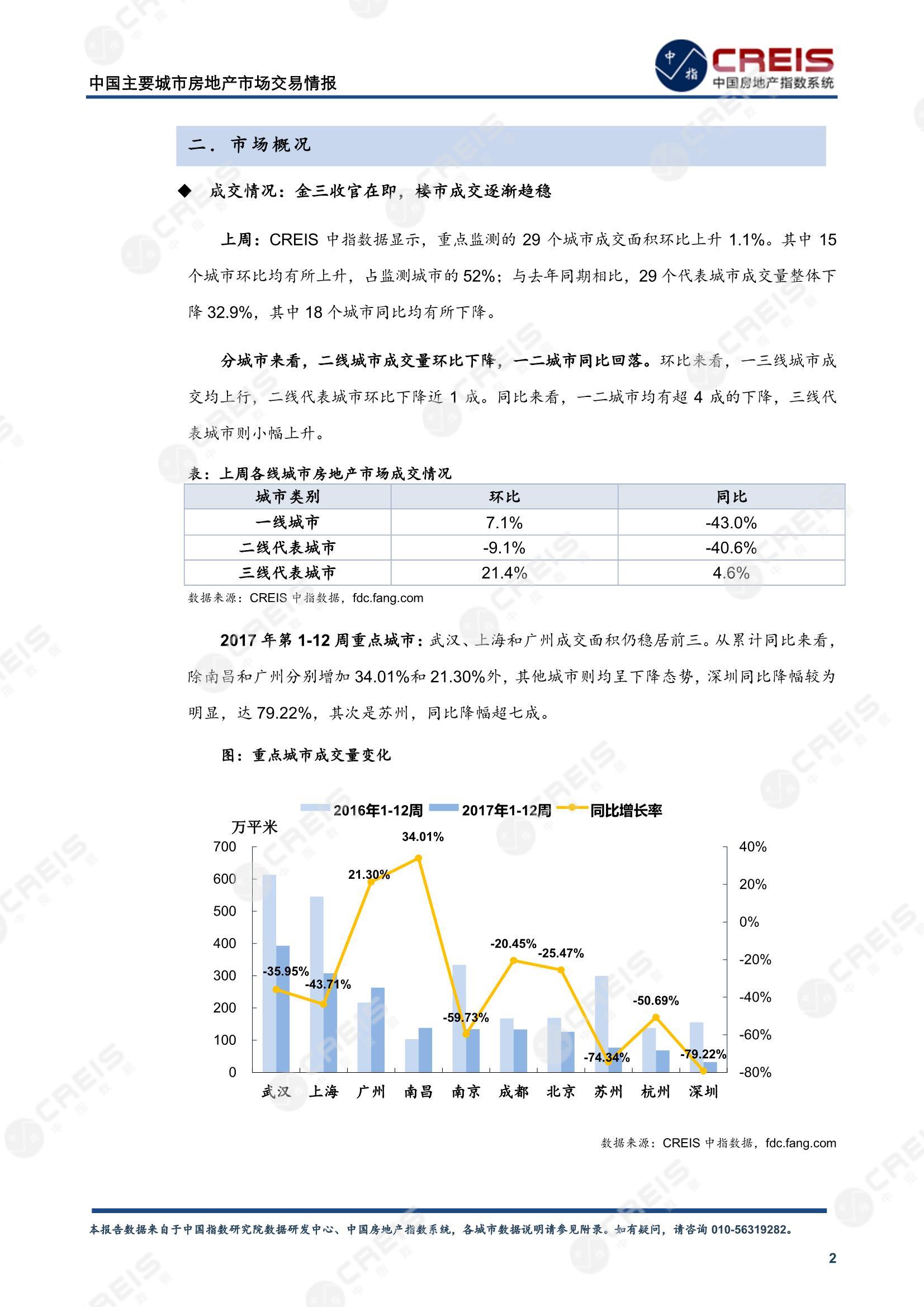 全国楼市、全国房地产市场、重点城市、市场周报、房地产周报、商品房、商品住宅、成交量、供应量、供应面积、成交面积、楼市库存、库存面积、去化周期