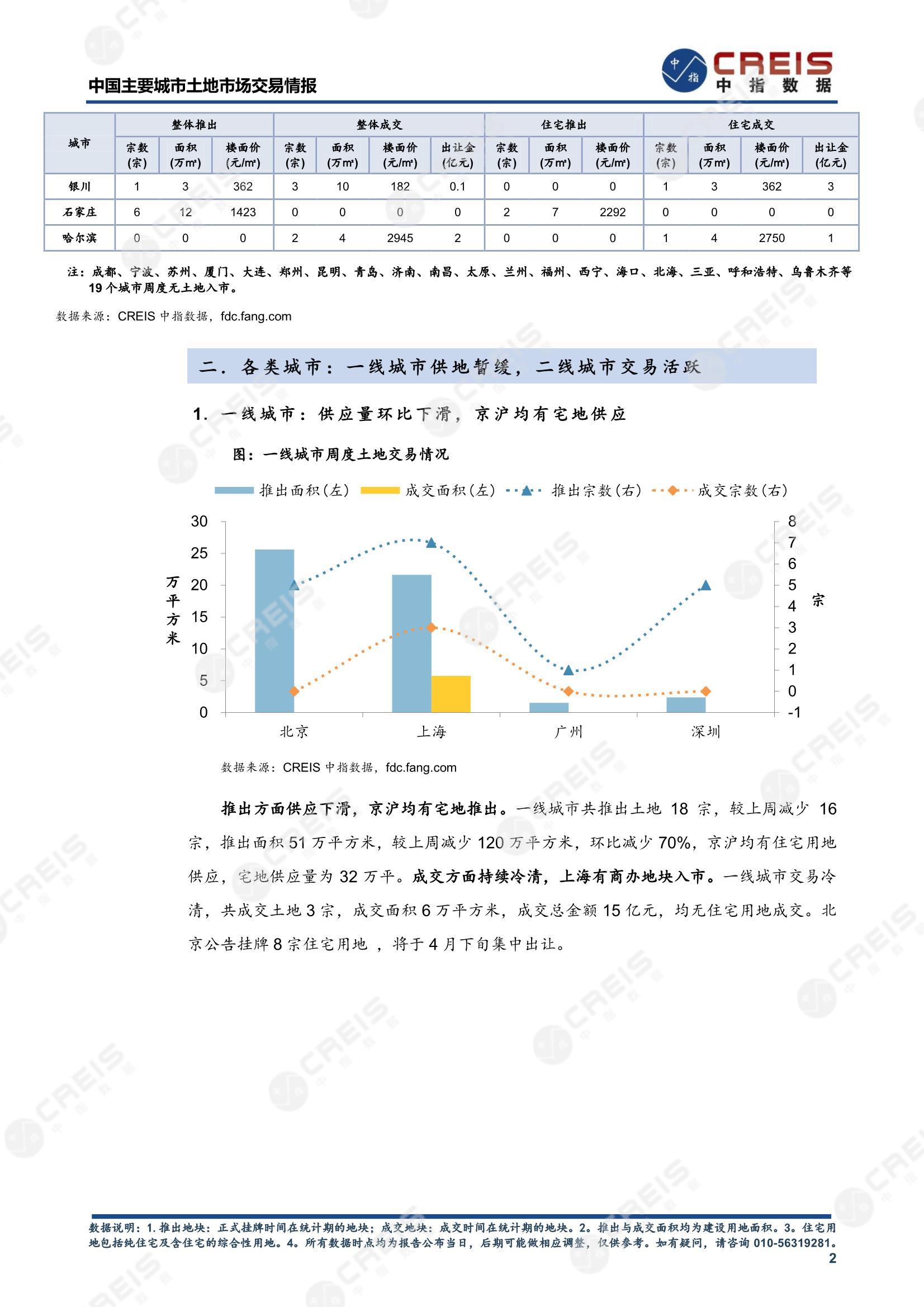 住宅用地、商办用地、土地市场、土地交易、土地成交、土地排行榜、土地供求、工业用地、楼面均价、出让金、规划建筑面积、容积率、出让面积、成交楼面价、溢价率、房企拿地、拿地排行榜、住宅用地成交排行、土地成交情况、一线城市、二线城市