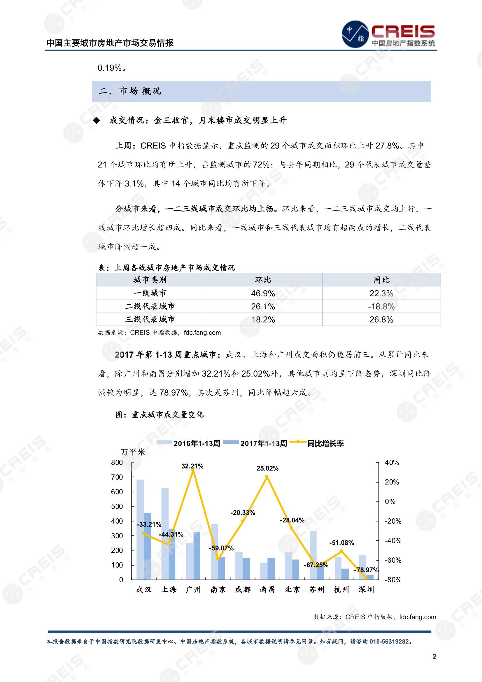 全国楼市、全国房地产市场、重点城市、市场周报、房地产周报、商品房、商品住宅、成交量、供应量、供应面积、成交面积、楼市库存、库存面积、去化周期