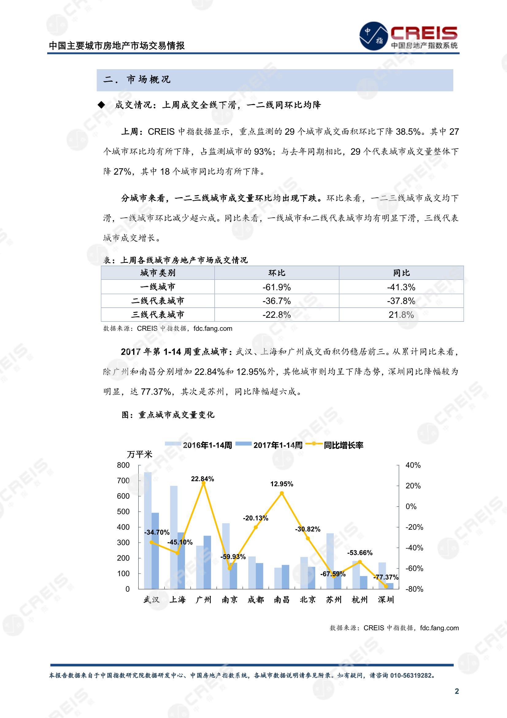 全国楼市、全国房地产市场、重点城市、市场周报、房地产周报、商品房、商品住宅、成交量、供应量、供应面积、成交面积、楼市库存、库存面积、去化周期