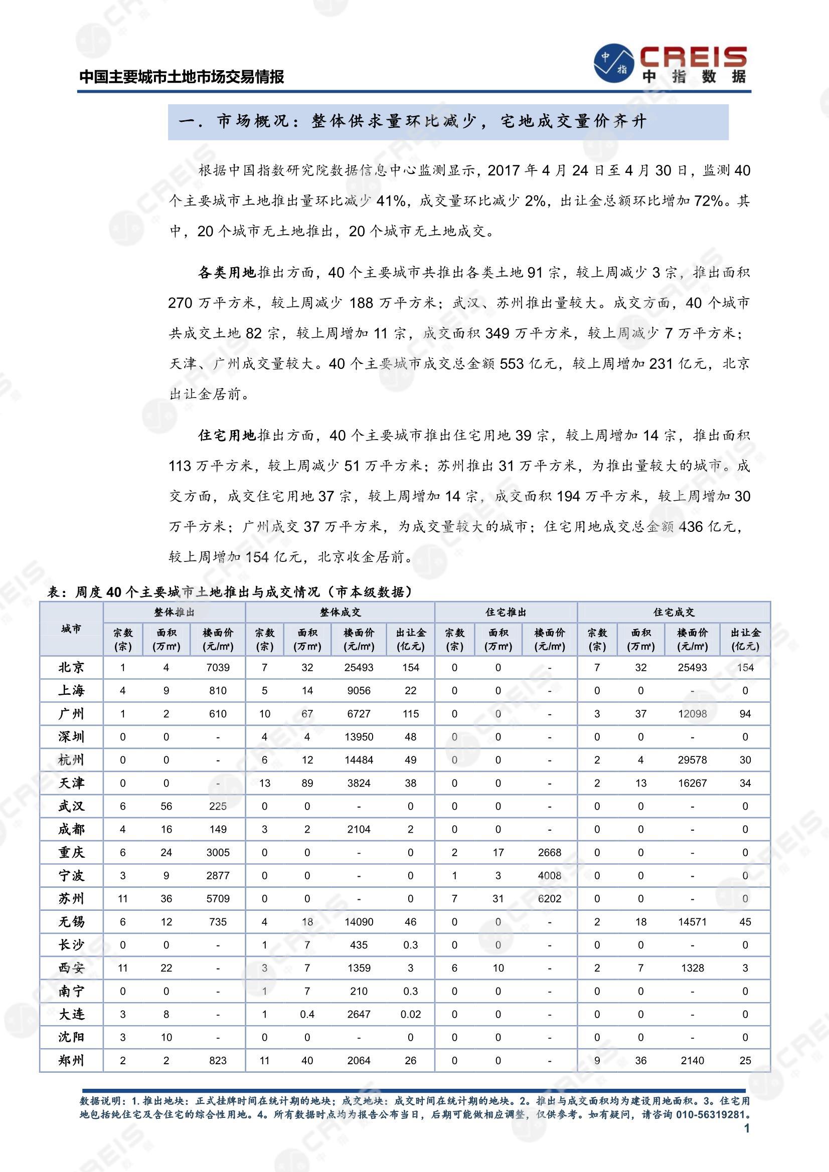 住宅用地、商办用地、土地市场、土地交易、土地成交、土地排行榜、土地供求、工业用地、楼面均价、出让金、规划建筑面积、容积率、出让面积、成交楼面价、溢价率、房企拿地、拿地排行榜、住宅用地成交排行、土地成交情况、一线城市、二线城市