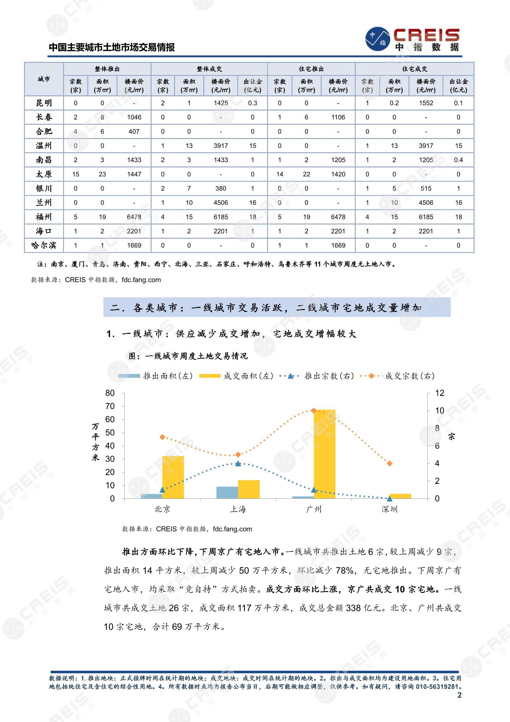 住宅用地、商办用地、土地市场、土地交易、土地成交、土地排行榜、土地供求、工业用地、楼面均价、出让金、规划建筑面积、容积率、出让面积、成交楼面价、溢价率、房企拿地、拿地排行榜、住宅用地成交排行、土地成交情况、一线城市、二线城市