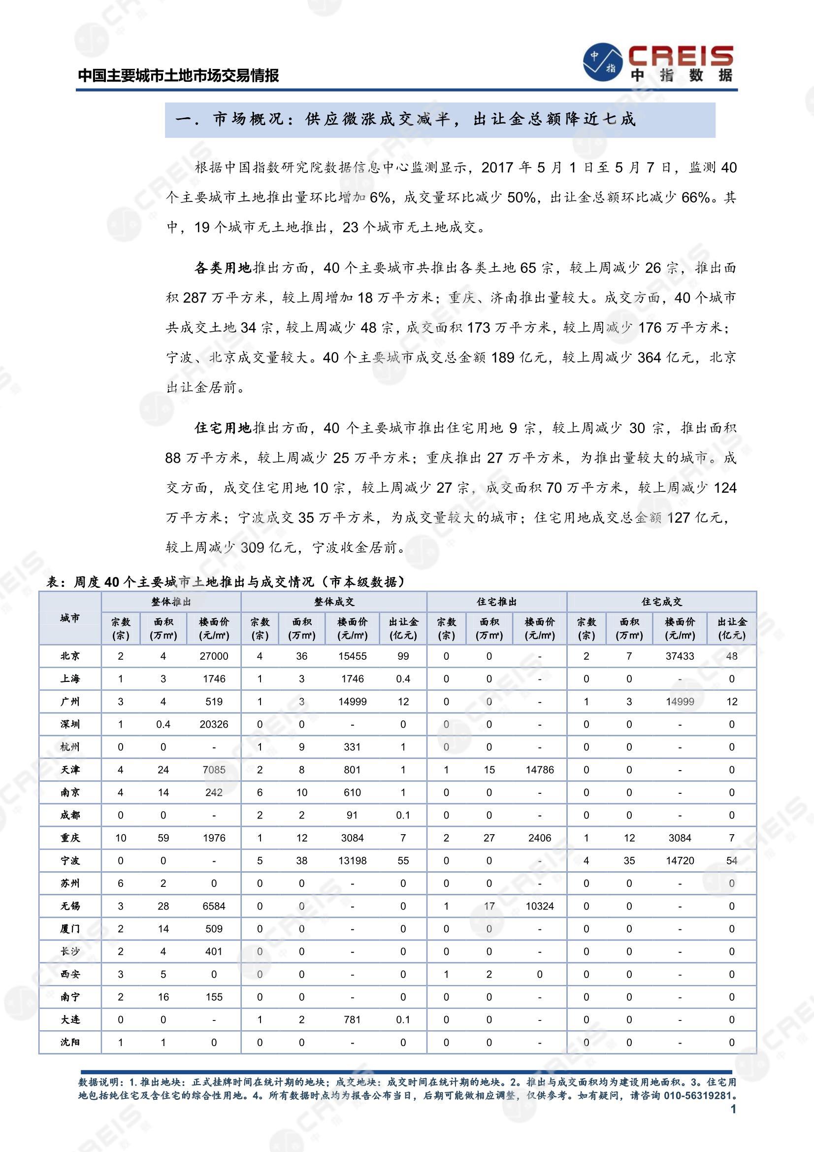 住宅用地、商办用地、土地市场、土地交易、土地成交、土地排行榜、土地供求、工业用地、楼面均价、出让金、规划建筑面积、容积率、出让面积、成交楼面价、溢价率、房企拿地、拿地排行榜、住宅用地成交排行、土地成交情况、一线城市、二线城市