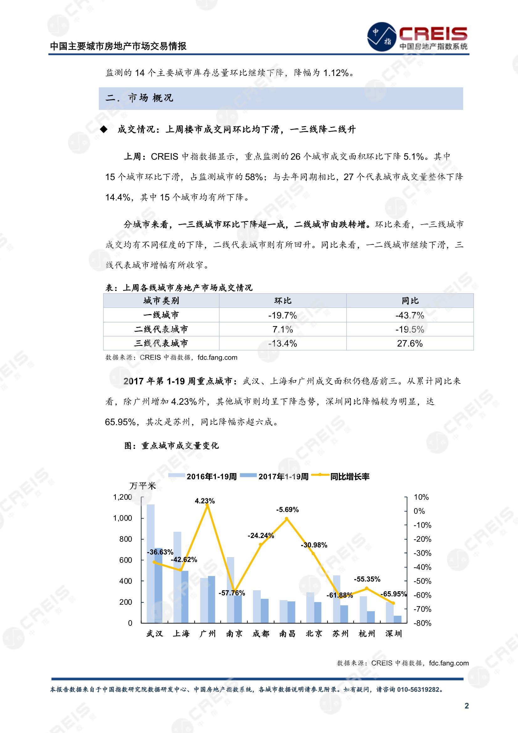 全国楼市、全国房地产市场、重点城市、市场周报、房地产周报、商品房、商品住宅、成交量、供应量、供应面积、成交面积、楼市库存、库存面积、去化周期