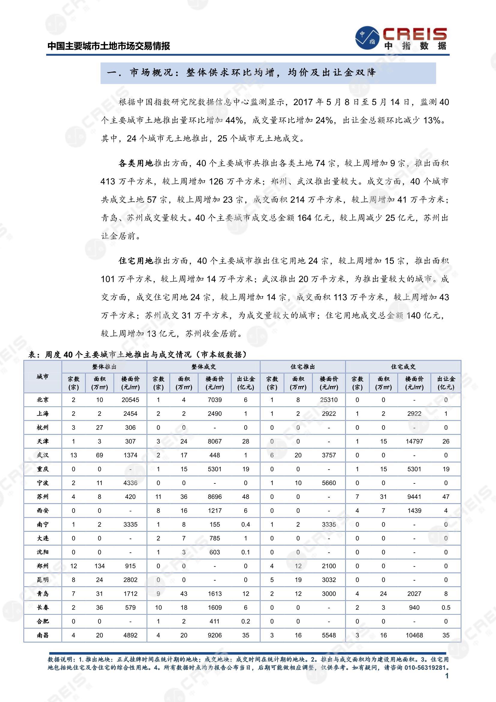 住宅用地、商办用地、土地市场、土地交易、土地成交、土地排行榜、土地供求、工业用地、楼面均价、出让金、规划建筑面积、容积率、出让面积、成交楼面价、溢价率、房企拿地、拿地排行榜、住宅用地成交排行、土地成交情况、一线城市、二线城市