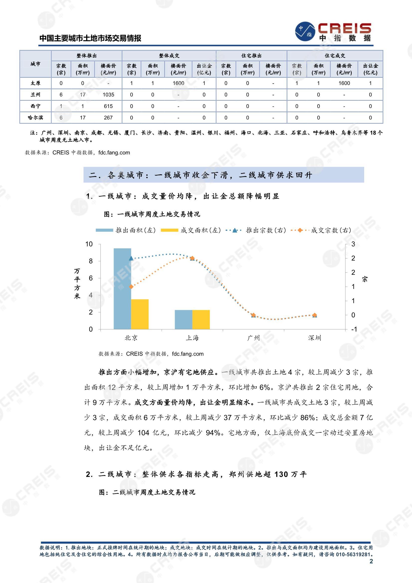 住宅用地、商办用地、土地市场、土地交易、土地成交、土地排行榜、土地供求、工业用地、楼面均价、出让金、规划建筑面积、容积率、出让面积、成交楼面价、溢价率、房企拿地、拿地排行榜、住宅用地成交排行、土地成交情况、一线城市、二线城市