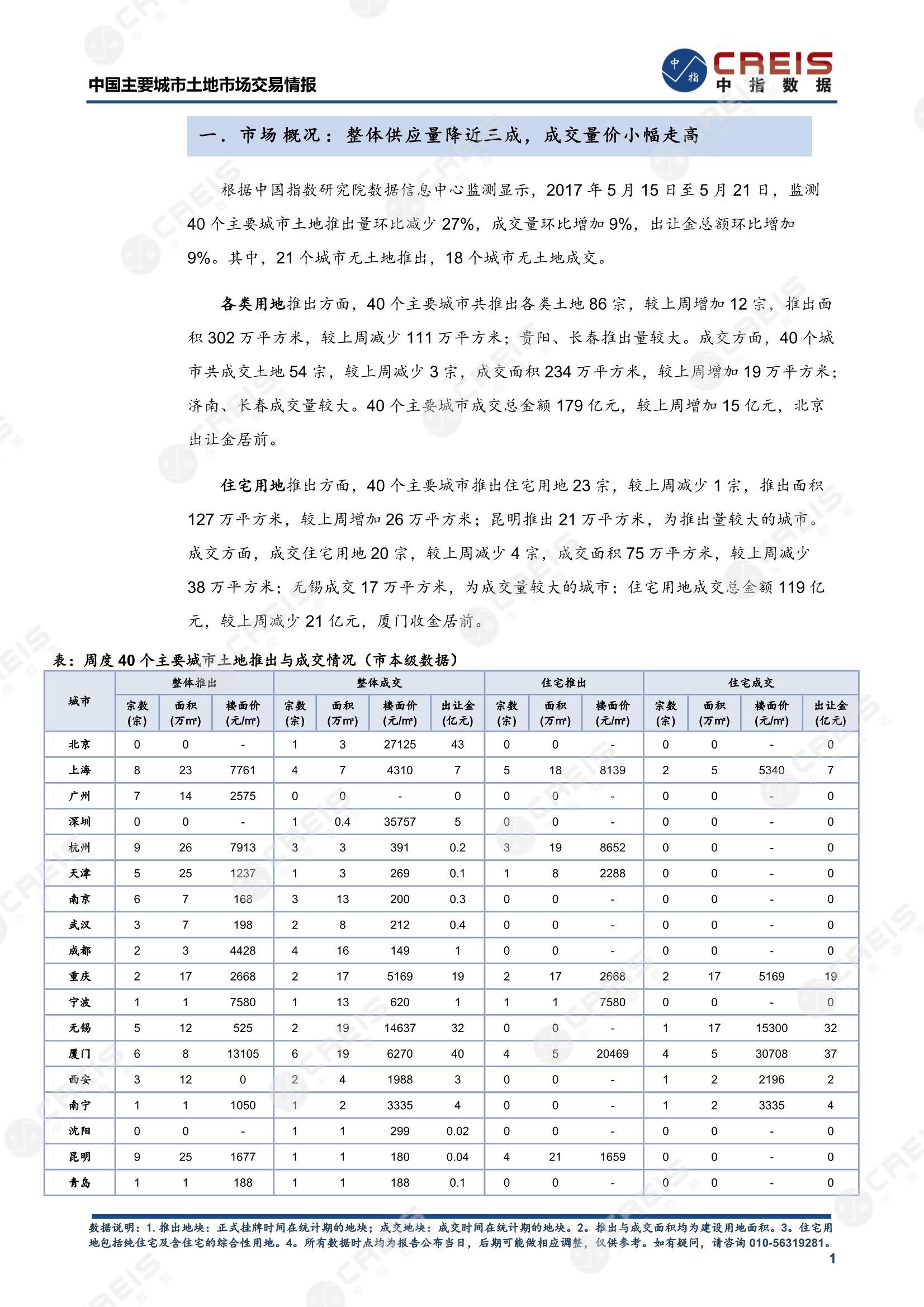 住宅用地、商办用地、土地市场、土地交易、土地成交、土地排行榜、土地供求、工业用地、楼面均价、出让金、规划建筑面积、容积率、出让面积、成交楼面价、溢价率、房企拿地、拿地排行榜、住宅用地成交排行、土地成交情况、一线城市、二线城市