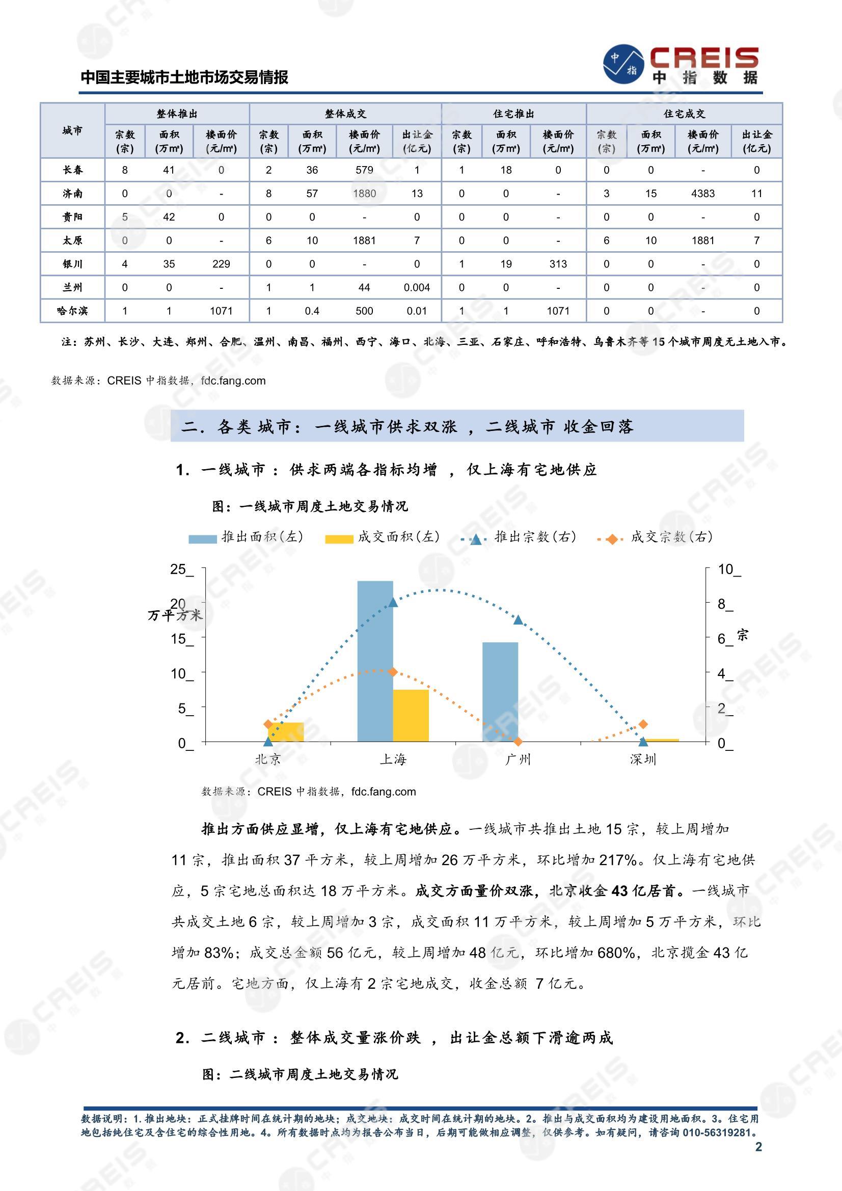 住宅用地、商办用地、土地市场、土地交易、土地成交、土地排行榜、土地供求、工业用地、楼面均价、出让金、规划建筑面积、容积率、出让面积、成交楼面价、溢价率、房企拿地、拿地排行榜、住宅用地成交排行、土地成交情况、一线城市、二线城市