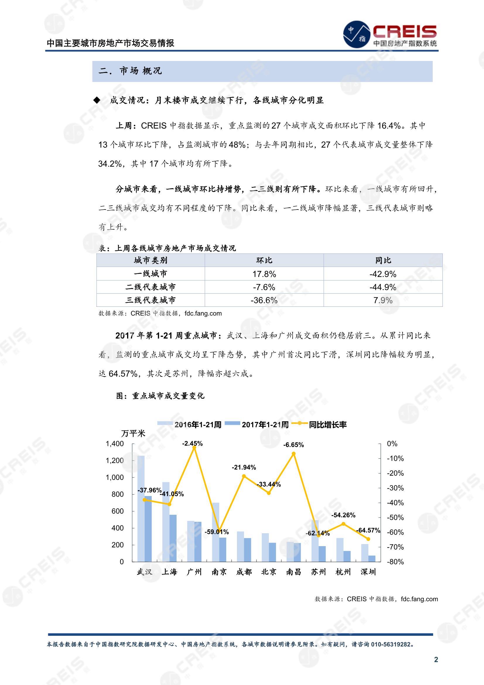 全国楼市、全国房地产市场、重点城市、市场周报、房地产周报、商品房、商品住宅、成交量、供应量、供应面积、成交面积、楼市库存、库存面积、去化周期