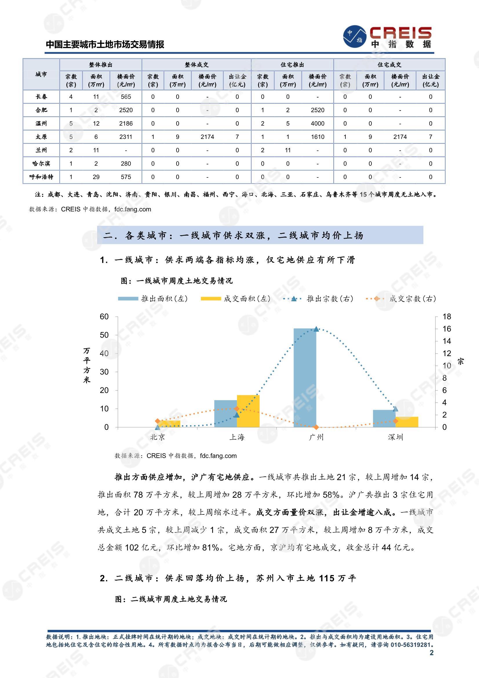 住宅用地、商办用地、土地市场、土地交易、土地成交、土地排行榜、土地供求、工业用地、楼面均价、出让金、规划建筑面积、容积率、出让面积、成交楼面价、溢价率、房企拿地、拿地排行榜、住宅用地成交排行、土地成交情况、一线城市、二线城市