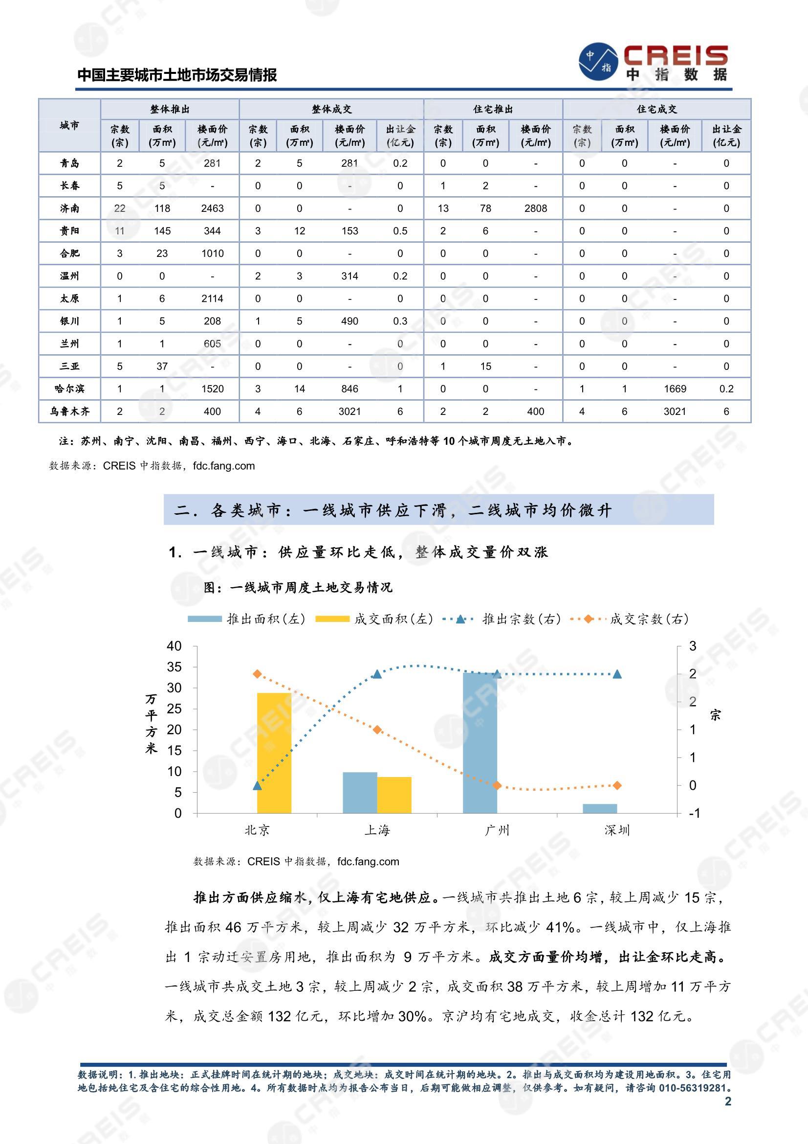 住宅用地、商办用地、土地市场、土地交易、土地成交、土地排行榜、土地供求、工业用地、楼面均价、出让金、规划建筑面积、容积率、出让面积、成交楼面价、溢价率、房企拿地、拿地排行榜、住宅用地成交排行、土地成交情况、一线城市、二线城市