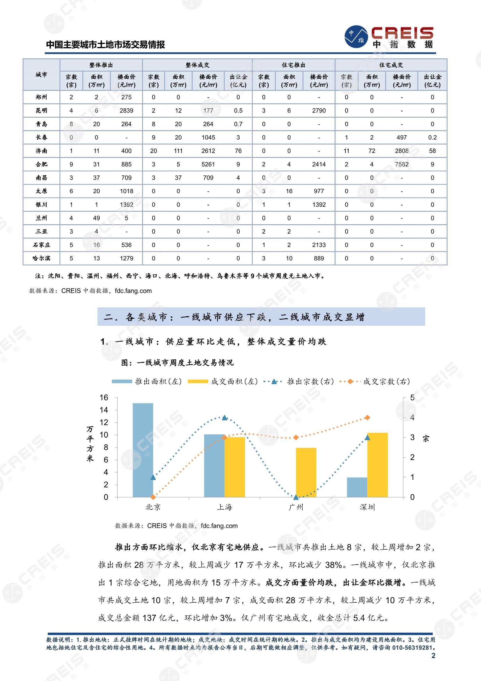 住宅用地、商办用地、土地市场、土地交易、土地成交、土地排行榜、土地供求、工业用地、楼面均价、出让金、规划建筑面积、容积率、出让面积、成交楼面价、溢价率、房企拿地、拿地排行榜、住宅用地成交排行、土地成交情况、一线城市、二线城市