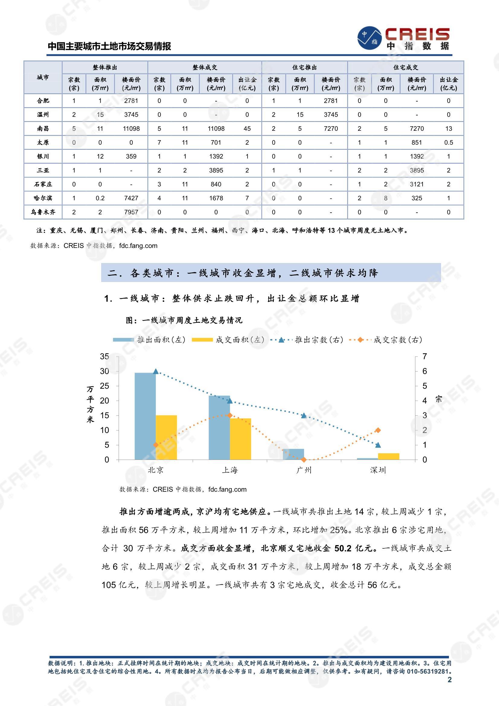 住宅用地、商办用地、土地市场、土地交易、土地成交、土地排行榜、土地供求、工业用地、楼面均价、出让金、规划建筑面积、容积率、出让面积、成交楼面价、溢价率、房企拿地、拿地排行榜、住宅用地成交排行、土地成交情况、一线城市、二线城市