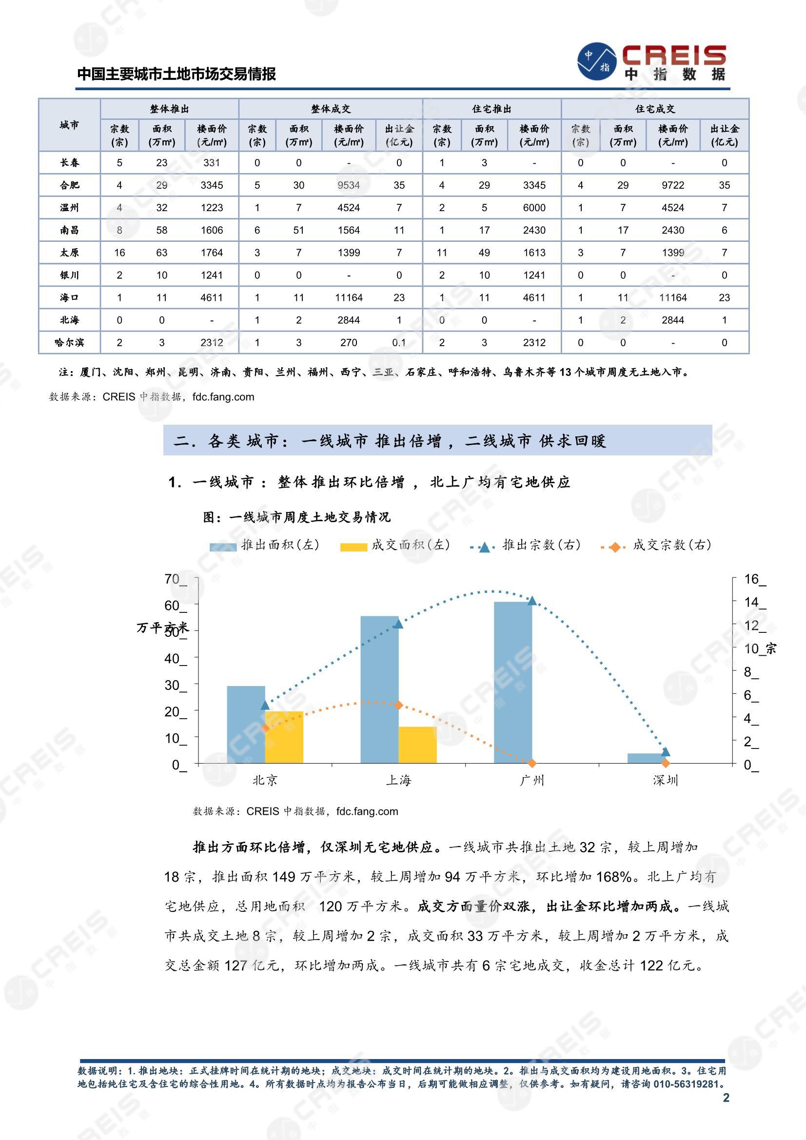 住宅用地、商办用地、土地市场、土地交易、土地成交、土地排行榜、土地供求、工业用地、楼面均价、出让金、规划建筑面积、容积率、出让面积、成交楼面价、溢价率、房企拿地、拿地排行榜、住宅用地成交排行、土地成交情况、一线城市、二线城市