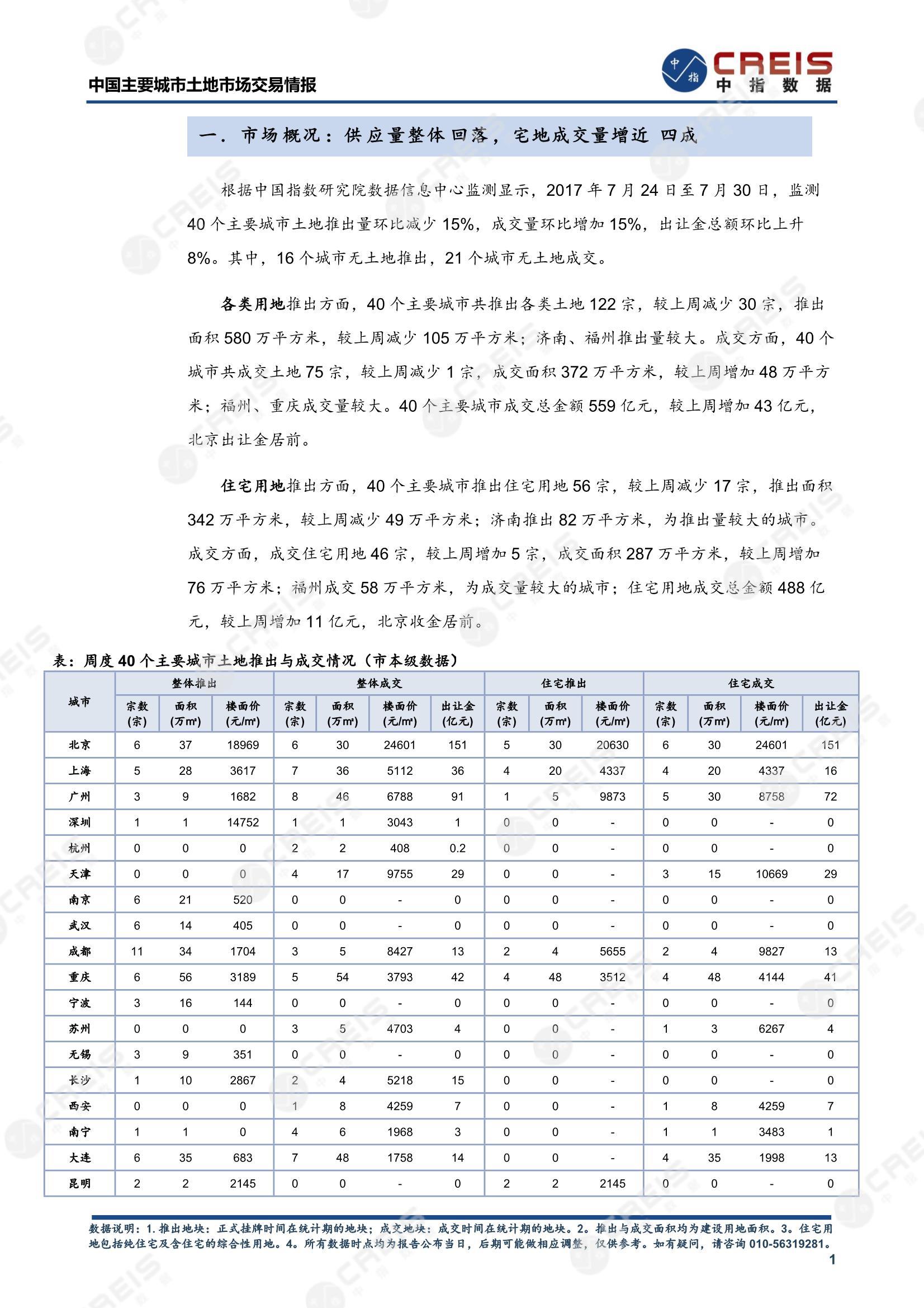 住宅用地、商办用地、土地市场、土地交易、土地成交、土地排行榜、土地供求、工业用地、楼面均价、出让金、规划建筑面积、容积率、出让面积、成交楼面价、溢价率、房企拿地、拿地排行榜、住宅用地成交排行、土地成交情况、一线城市、二线城市